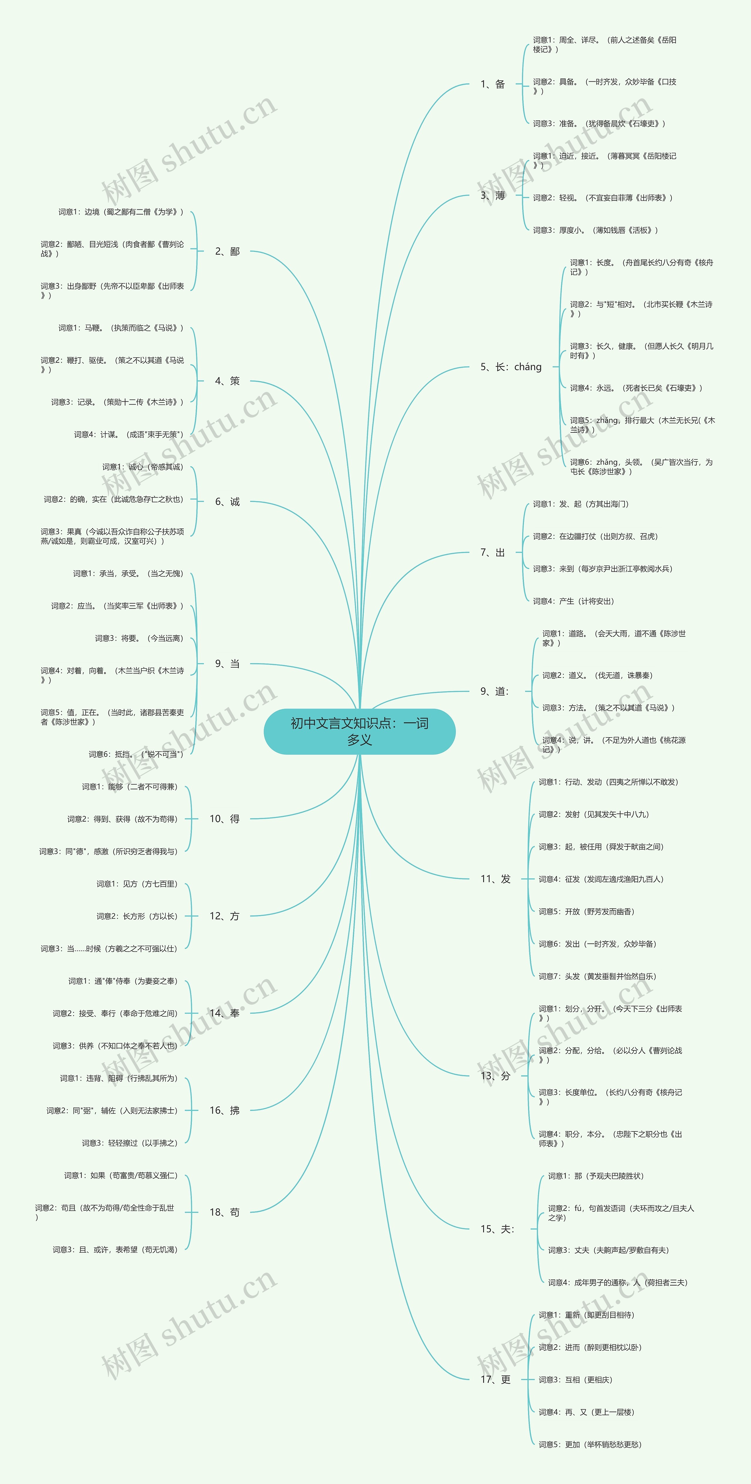 初中文言文知识点：一词多义思维导图