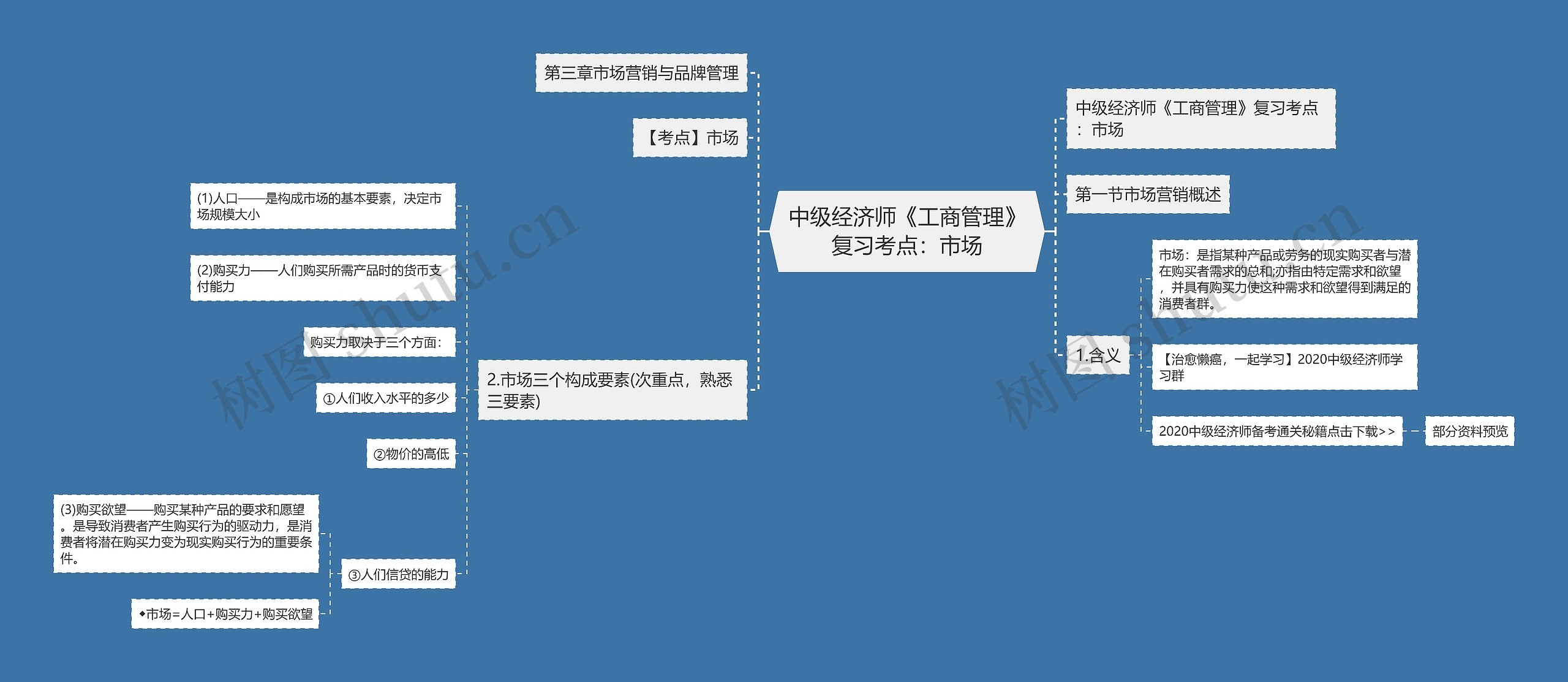 中级经济师《工商管理》复习考点：市场思维导图