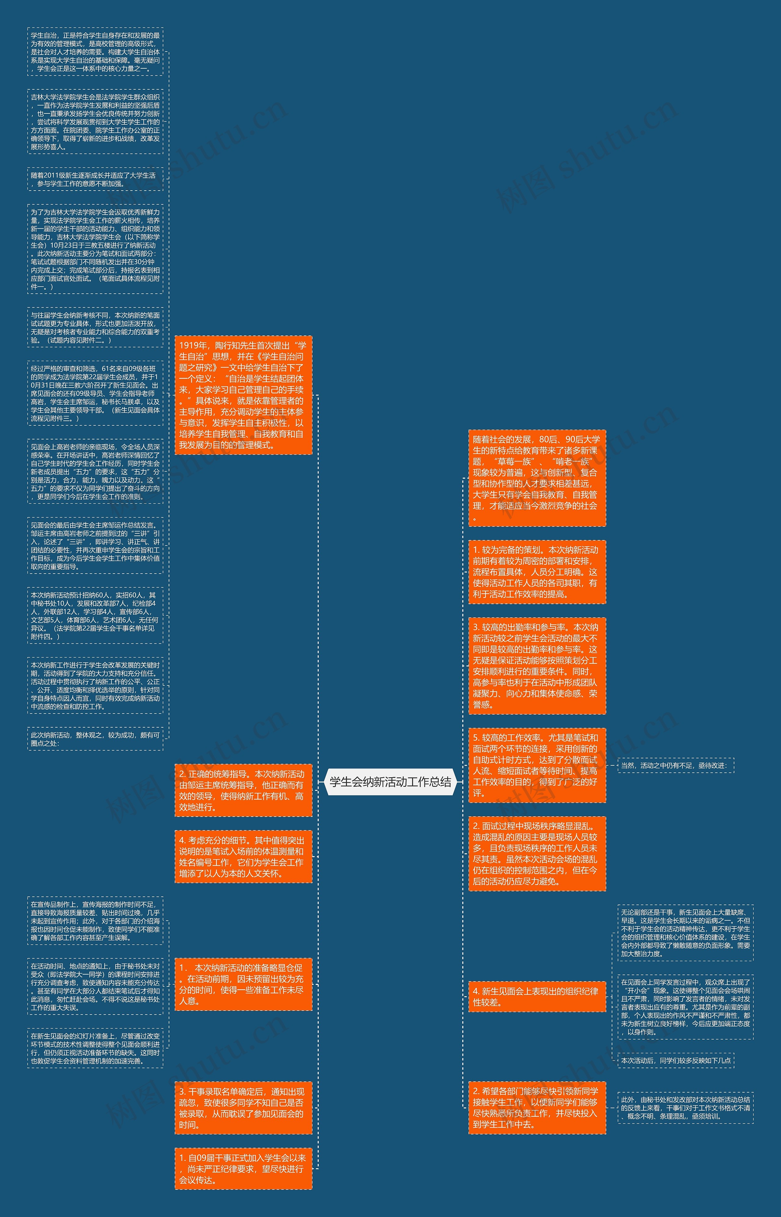 学生会纳新活动工作总结思维导图