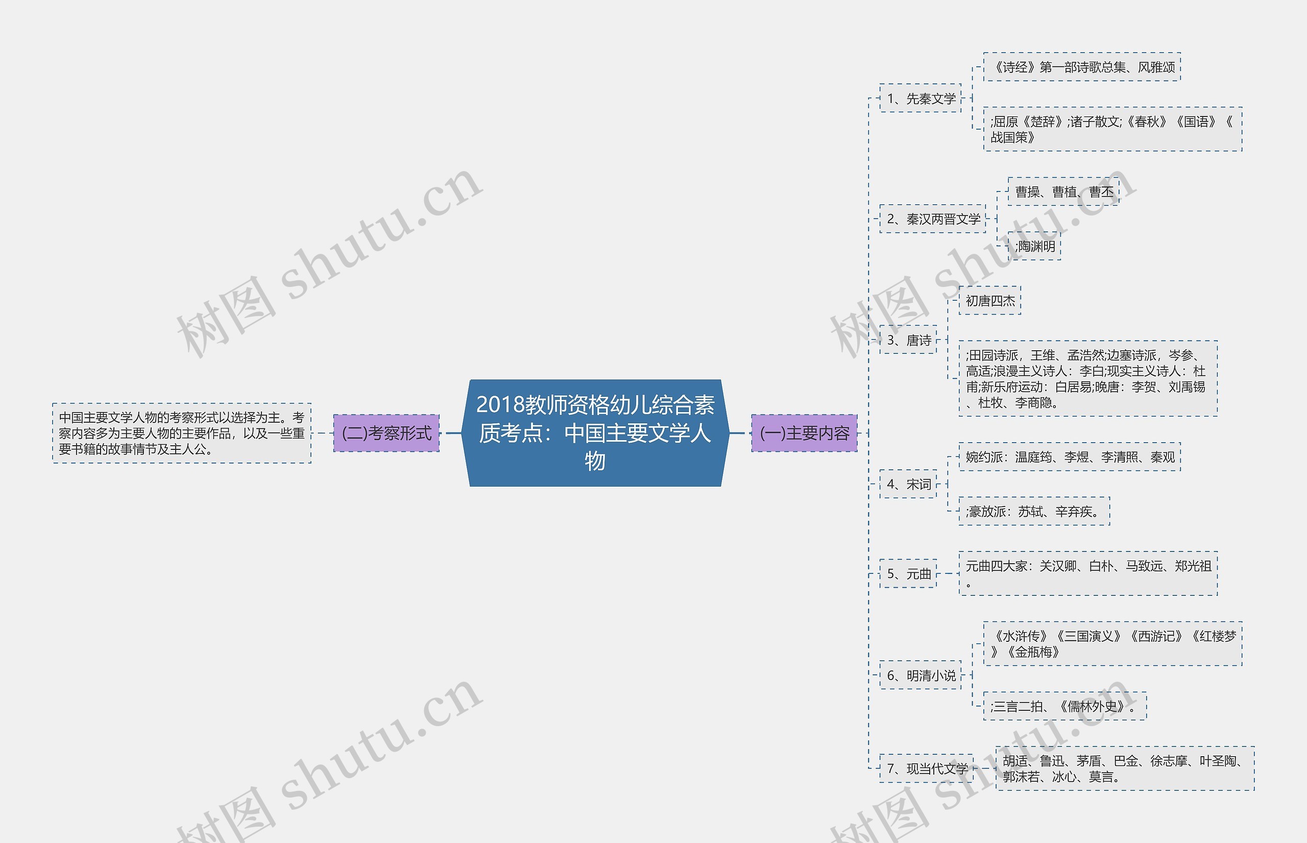 2018教师资格幼儿综合素质考点：中国主要文学人物思维导图