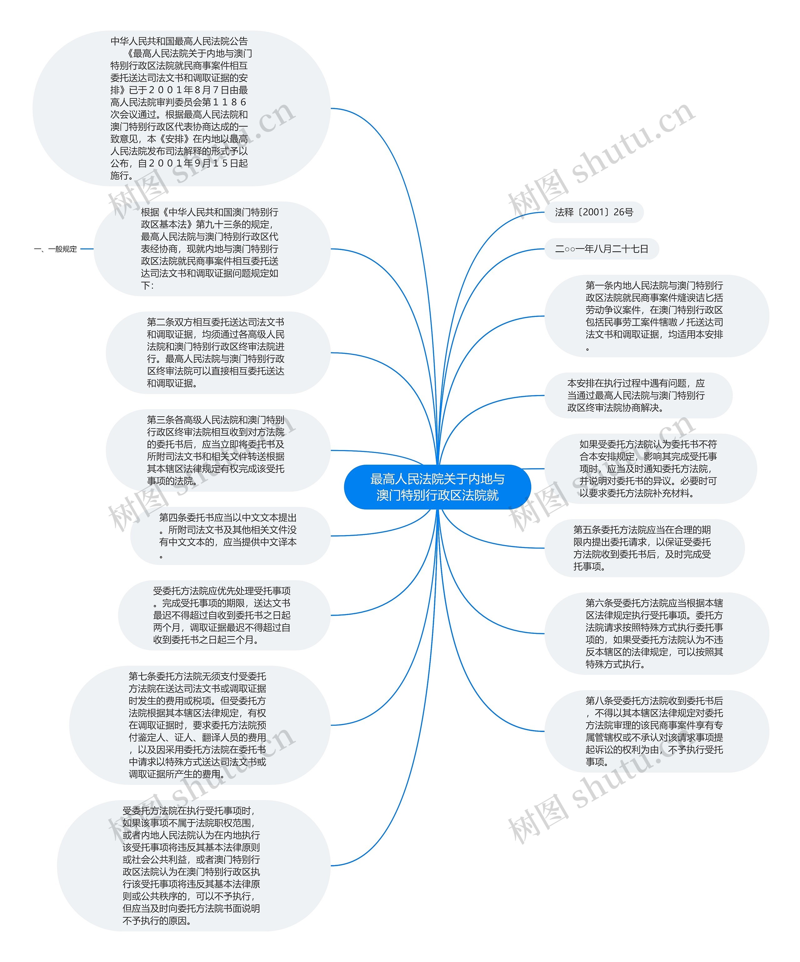 最高人民法院关于内地与澳门特别行政区法院就思维导图