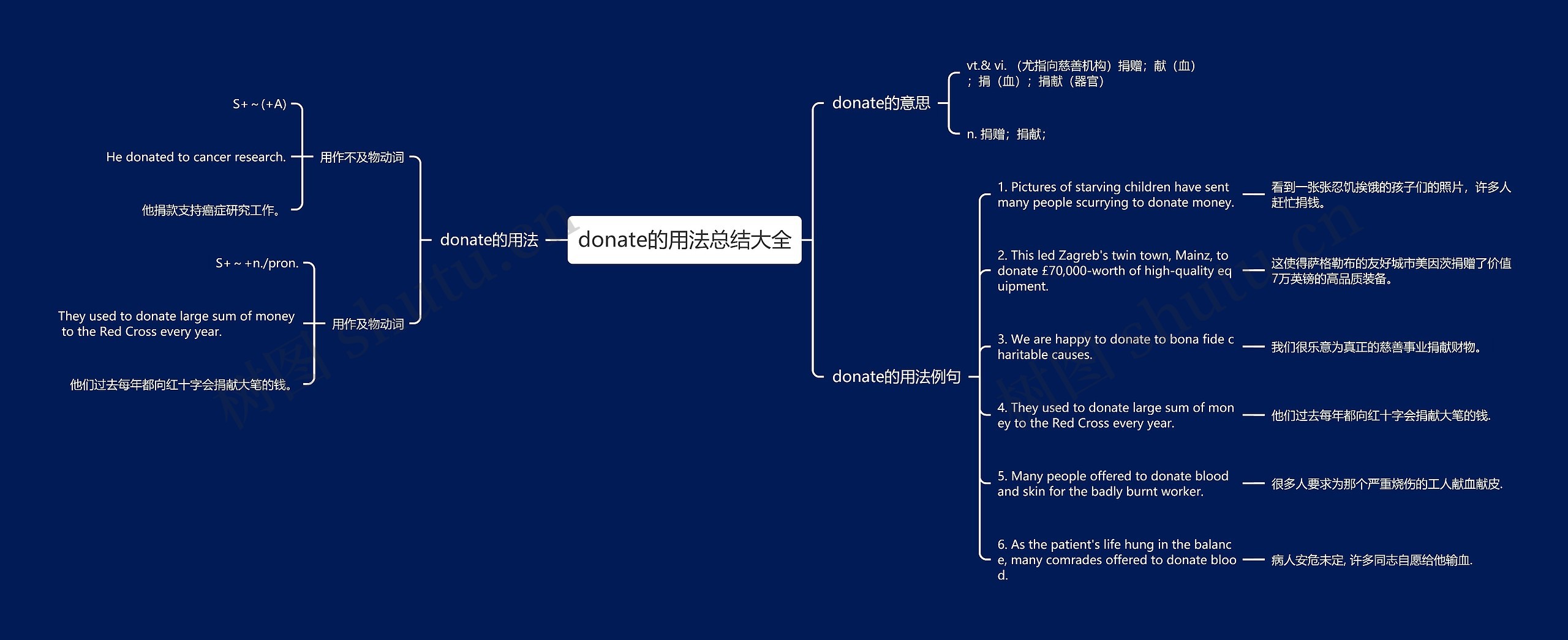 donate的用法总结大全思维导图