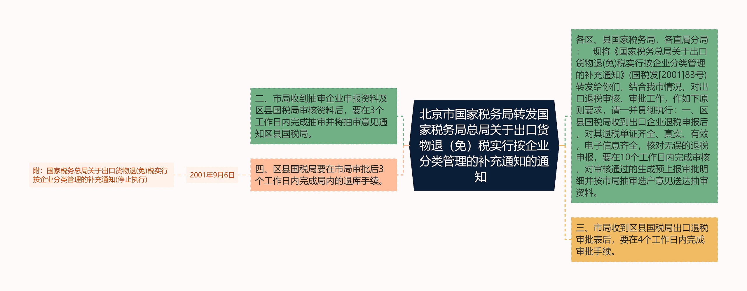 北京市国家税务局转发国家税务局总局关于出口货物退（免）税实行按企业分类管理的补充通知的通知  思维导图