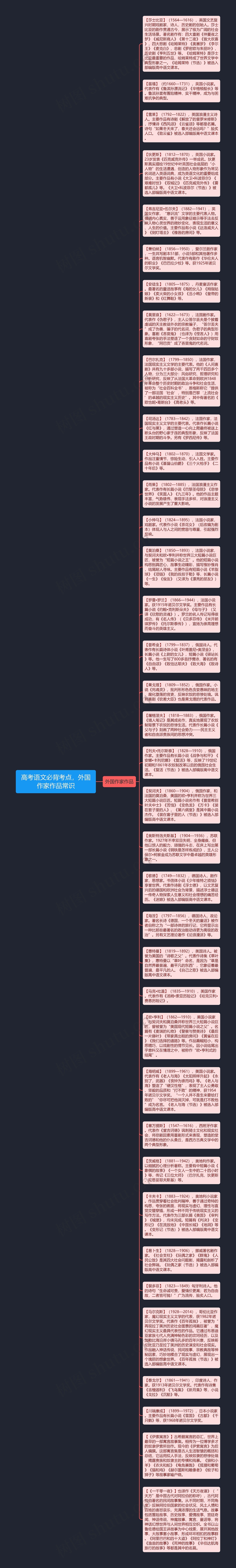 高考语文必背考点，外国作家作品常识思维导图