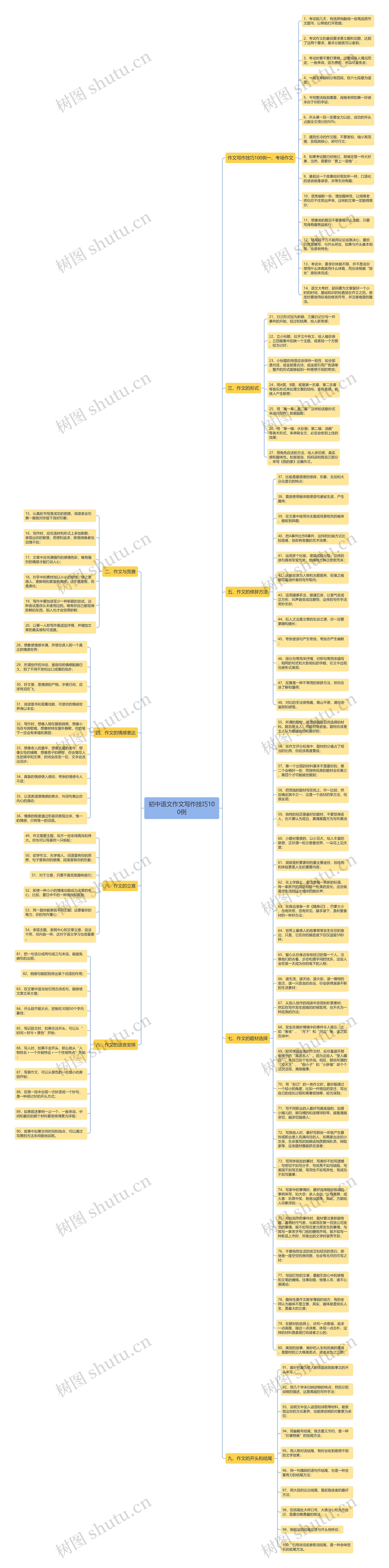 初中语文作文写作技巧100例思维导图