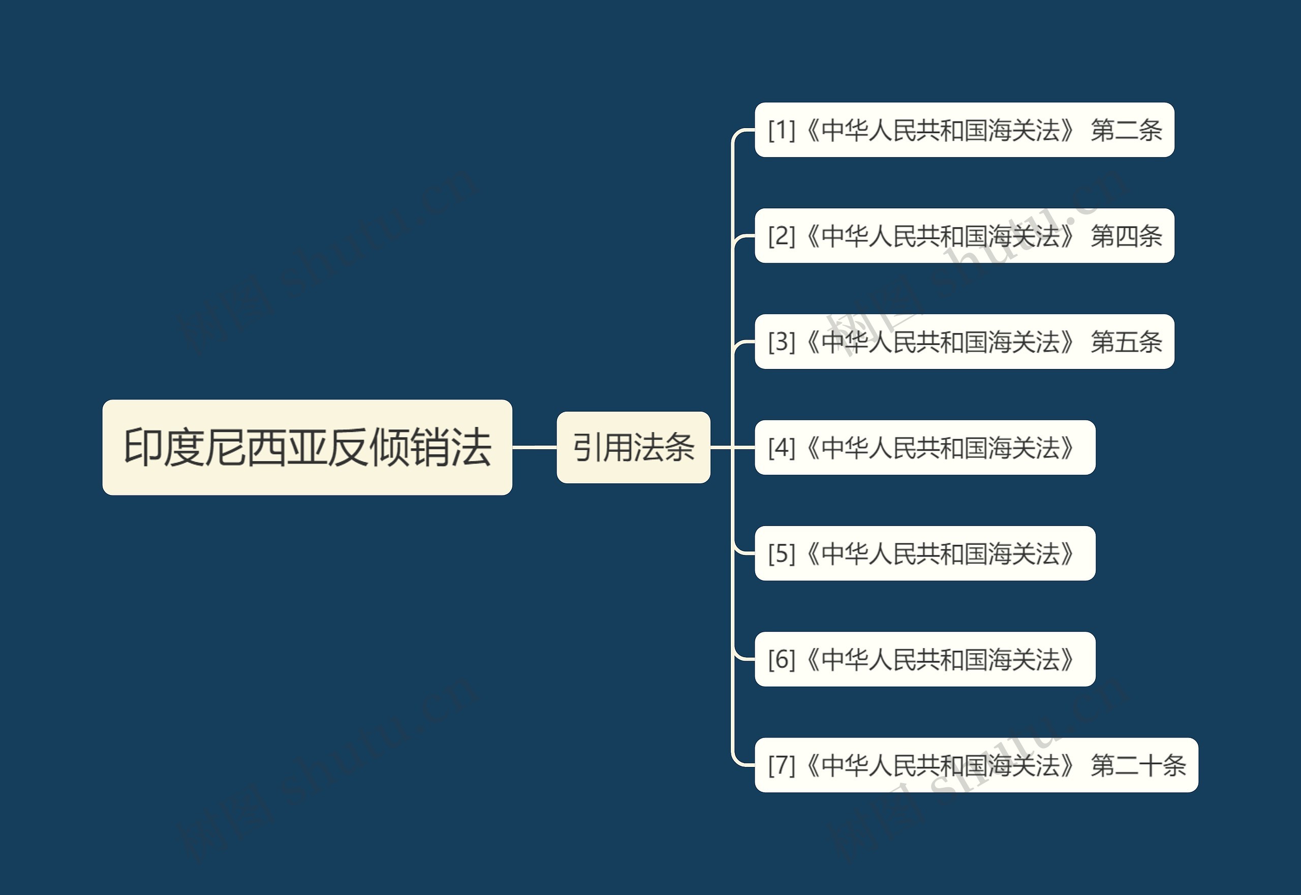 印度尼西亚反倾销法思维导图