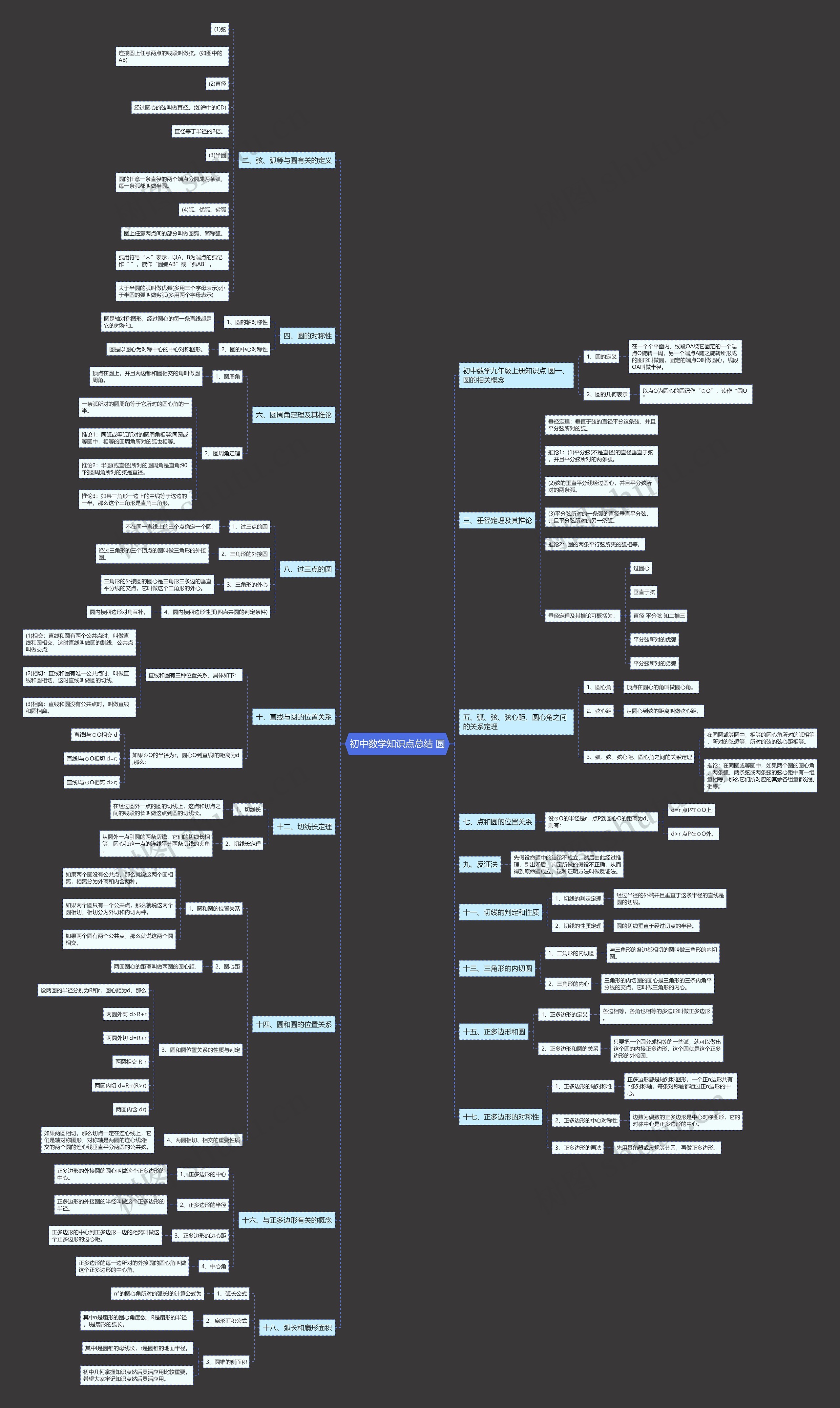 初中数学知识点总结 圆思维导图