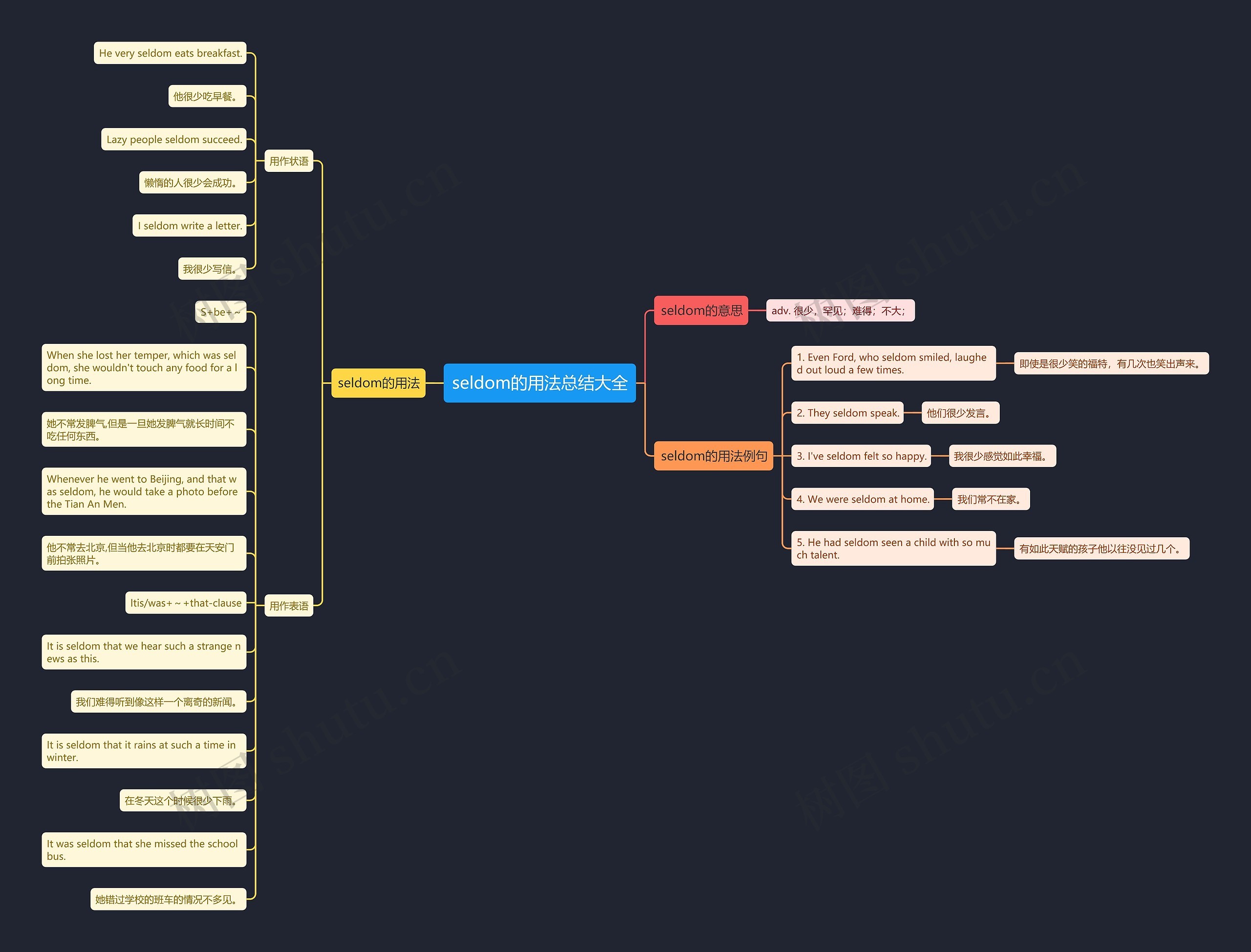 seldom的用法总结大全思维导图