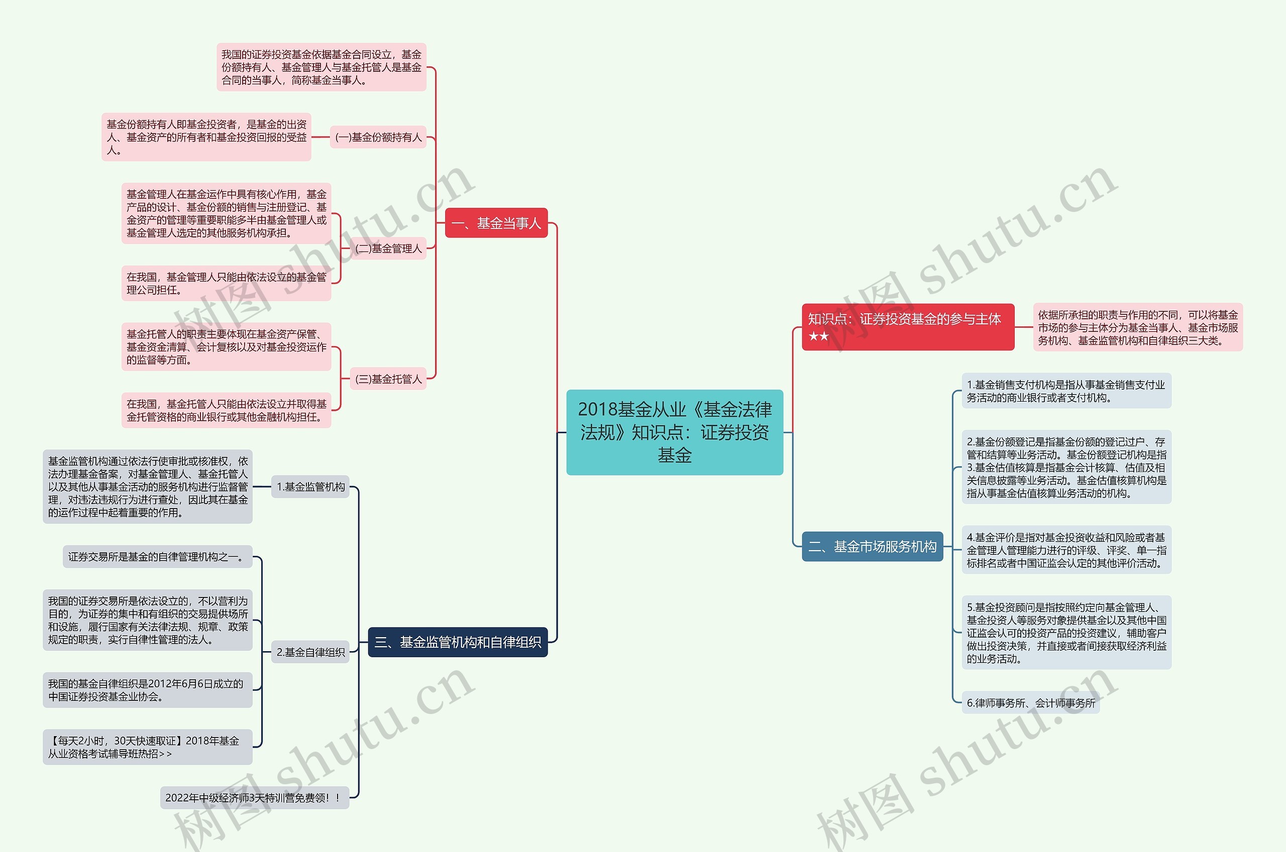 2018基金从业《基金法律法规》知识点：证券投资基金思维导图