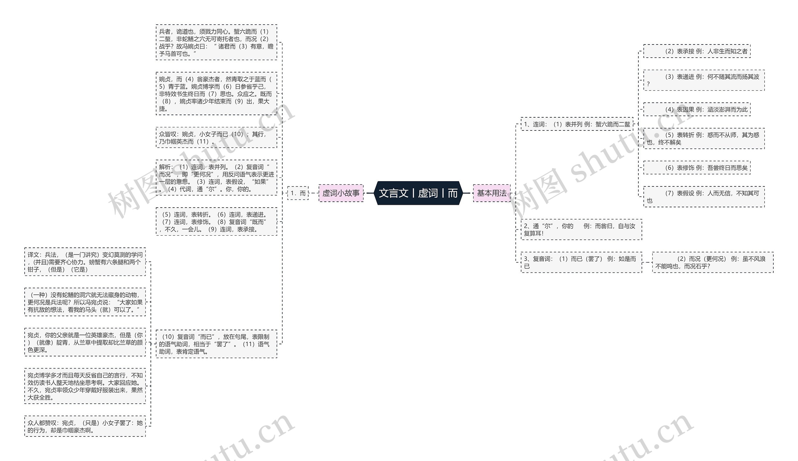 文言文丨虚词丨而思维导图
