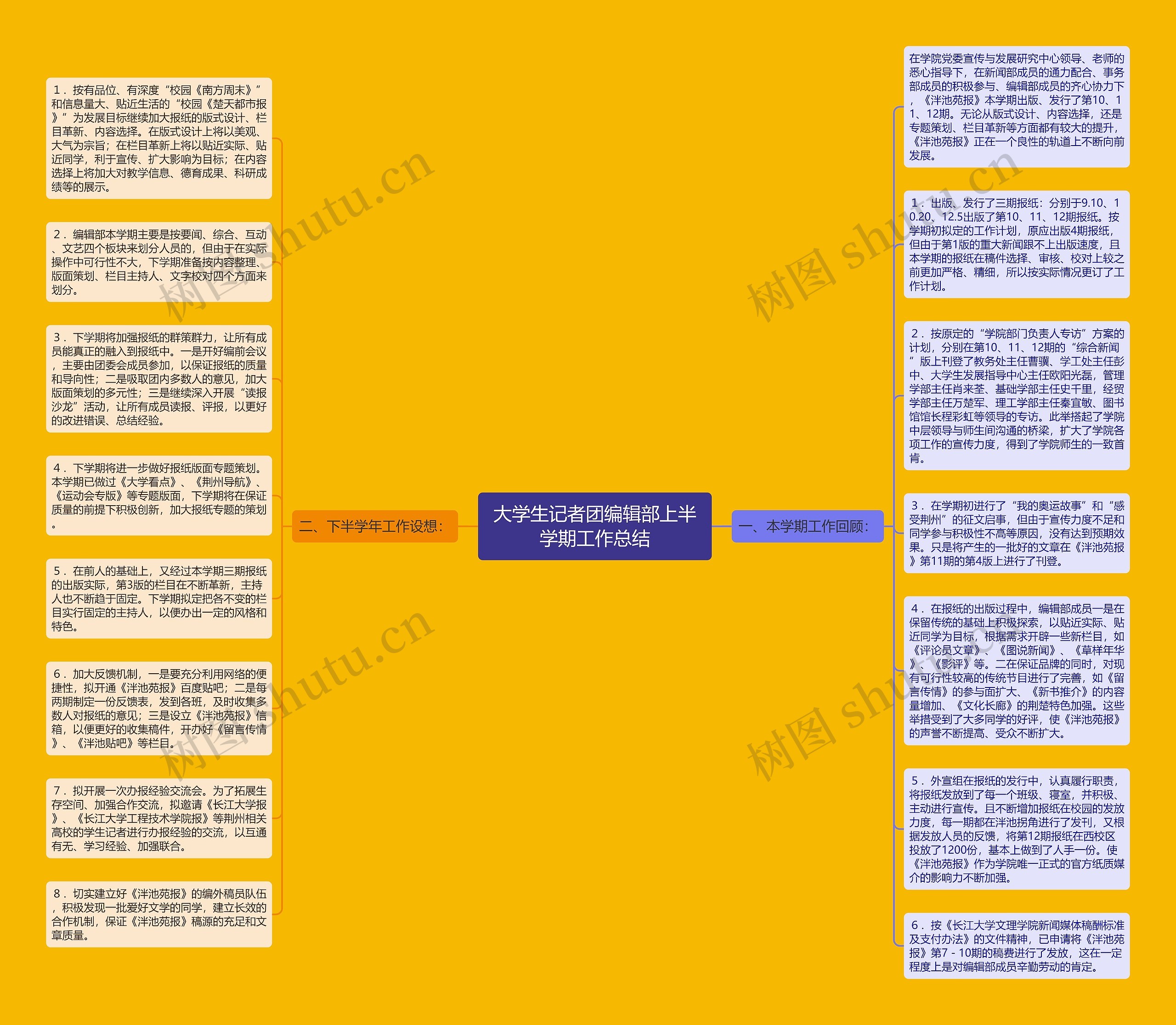 大学生记者团编辑部上半学期工作总结思维导图