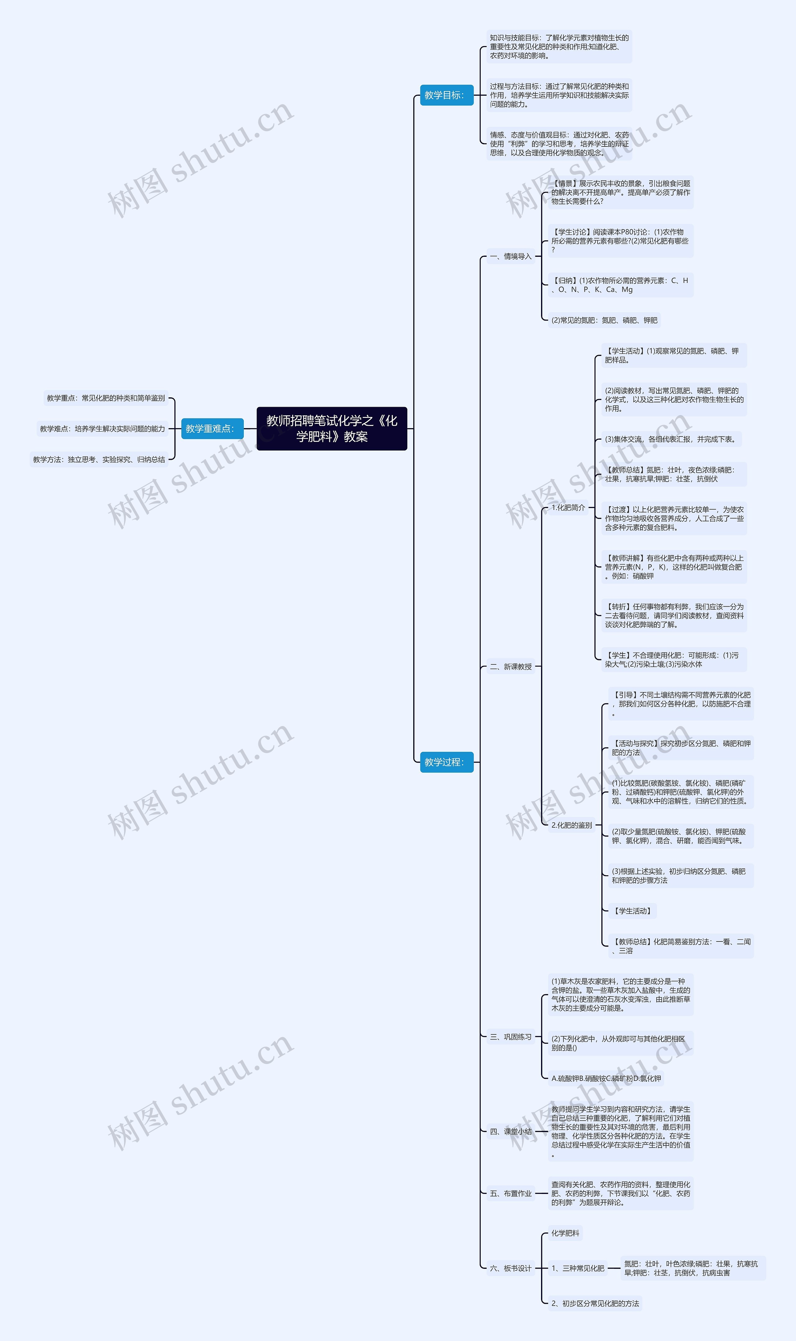 教师招聘笔试化学之《化学肥料》教案思维导图