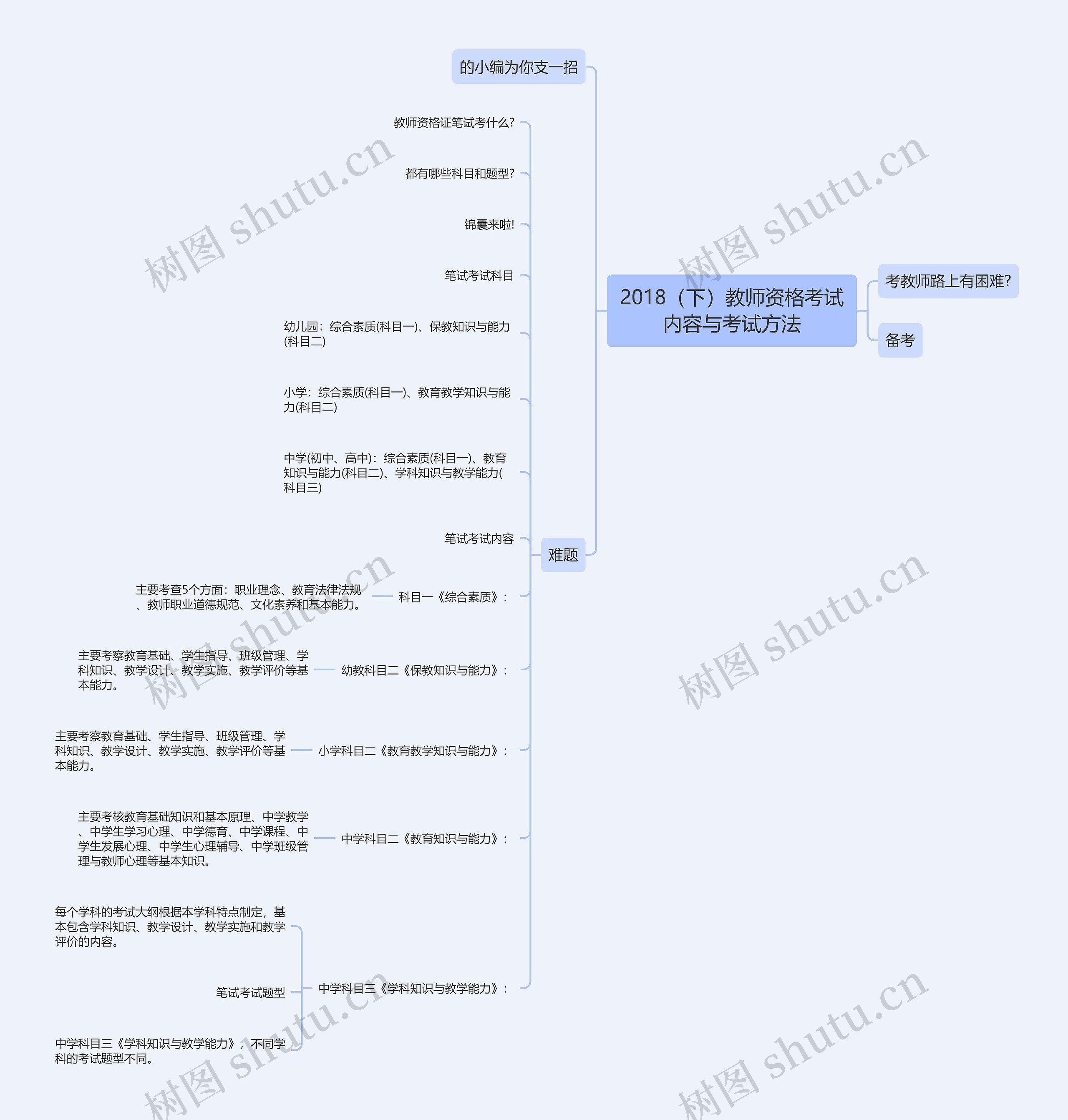 2018（下）教师资格考试内容与考试方法思维导图