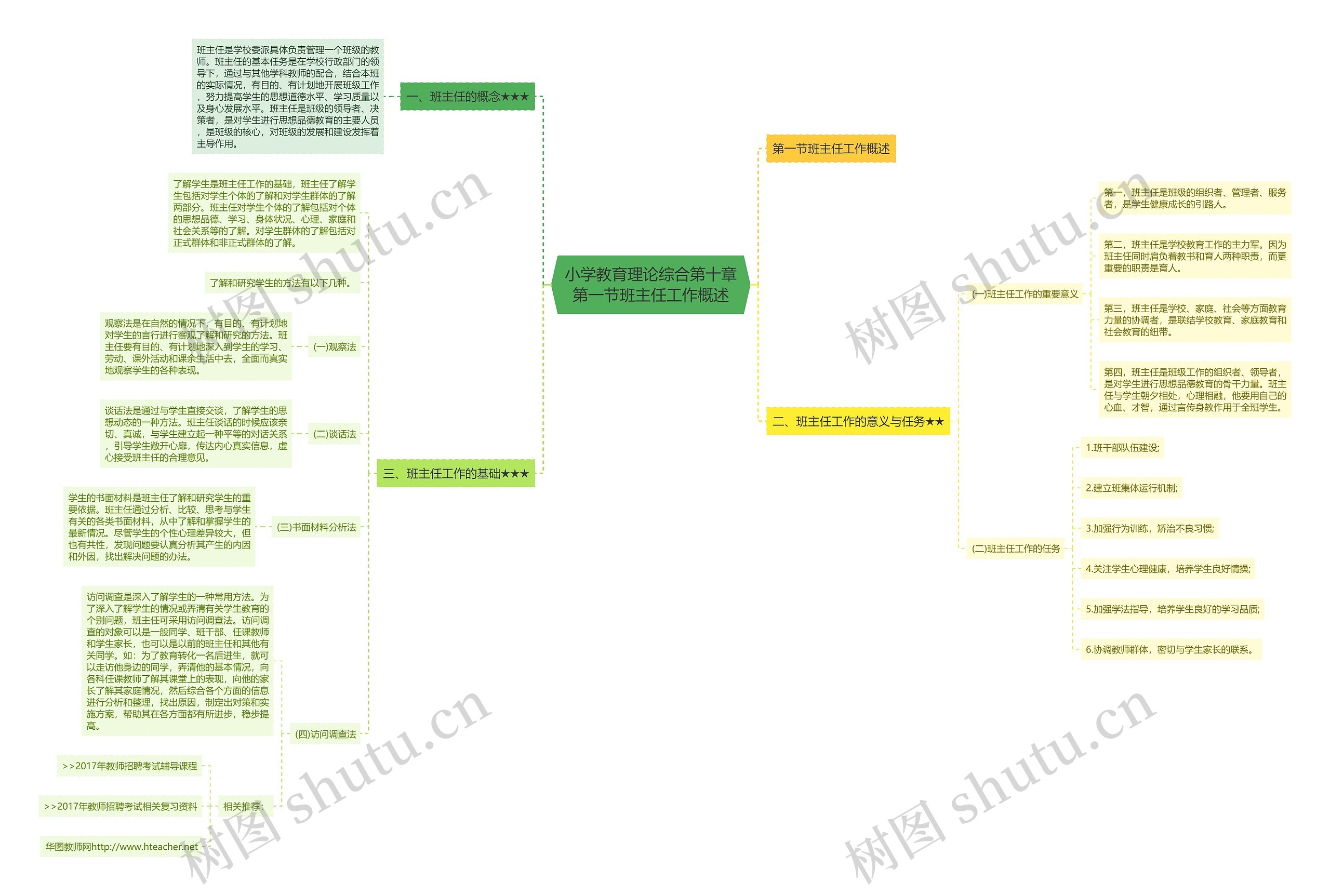 小学教育理论综合第十章第一节班主任工作概述思维导图