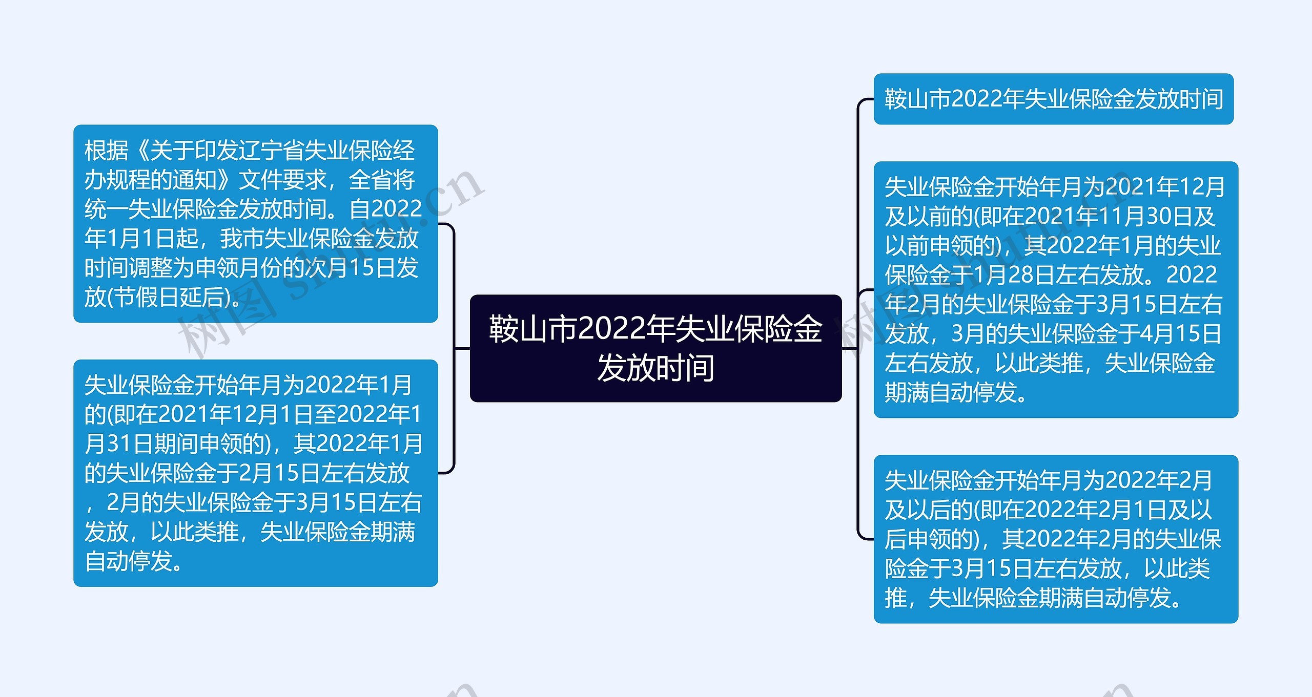 鞍山市2022年失业保险金发放时间