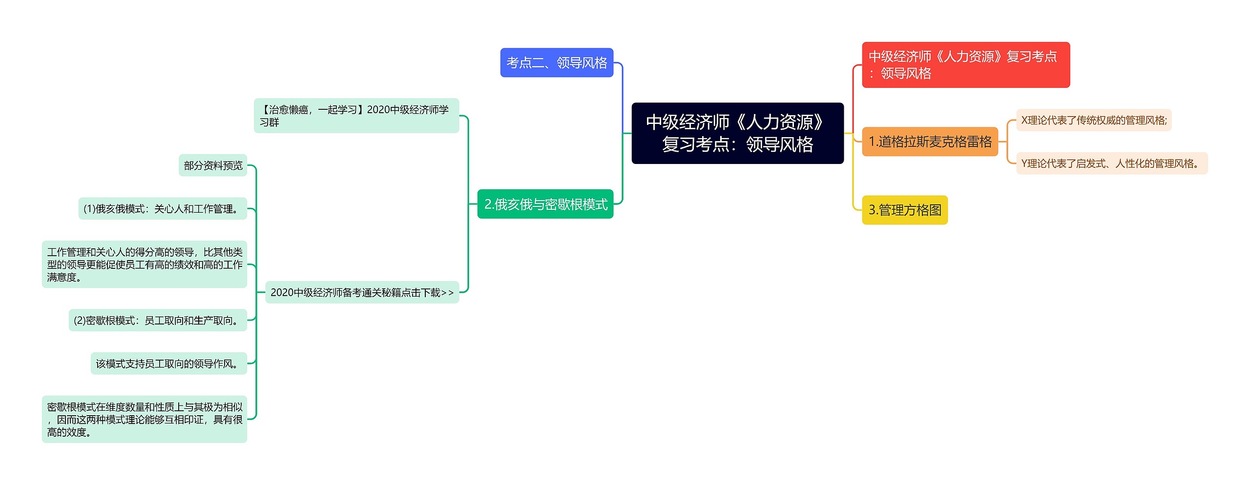 中级经济师《人力资源》复习考点：领导风格思维导图