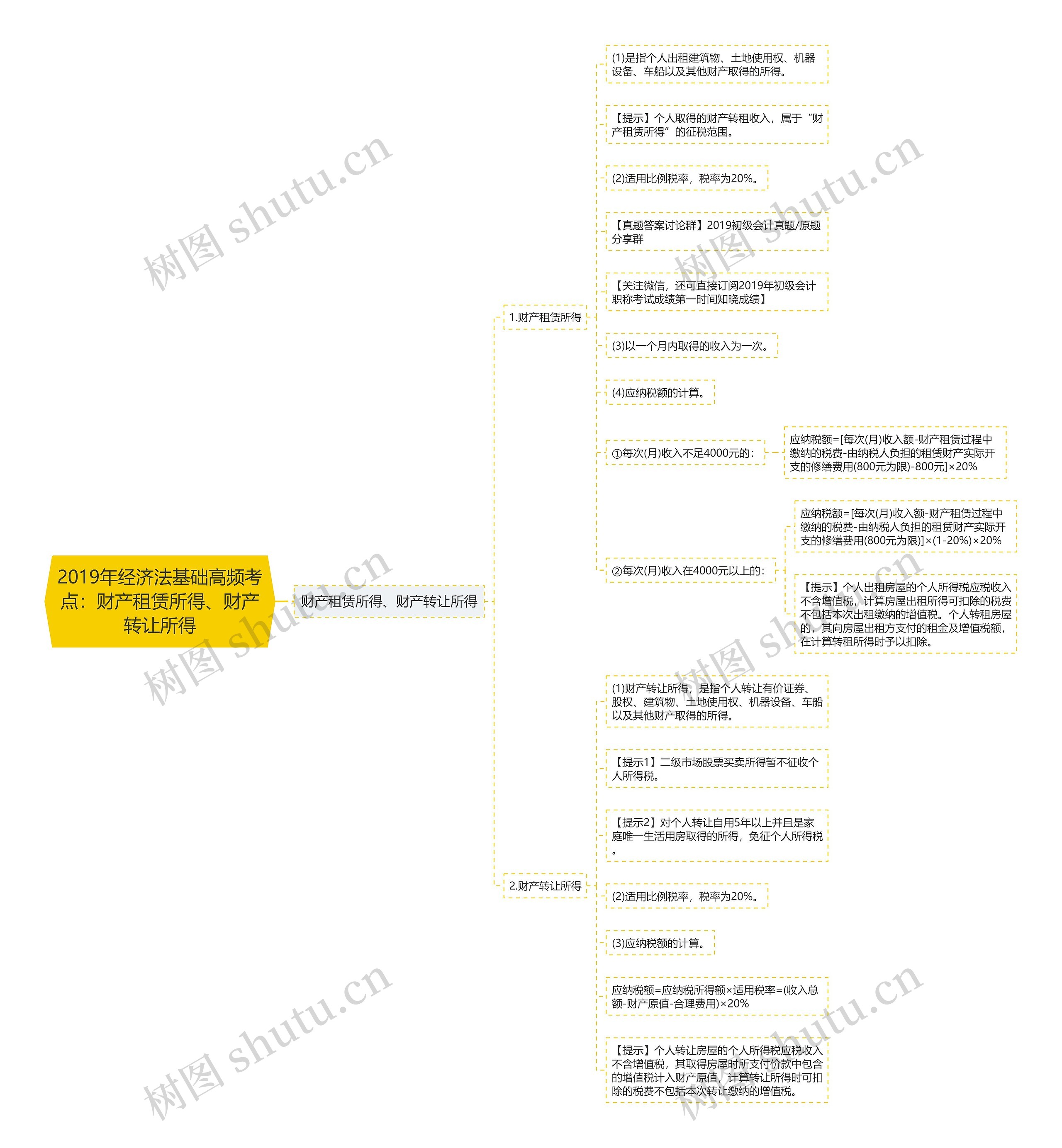 2019年经济法基础高频考点：财产租赁所得、财产转让所得思维导图