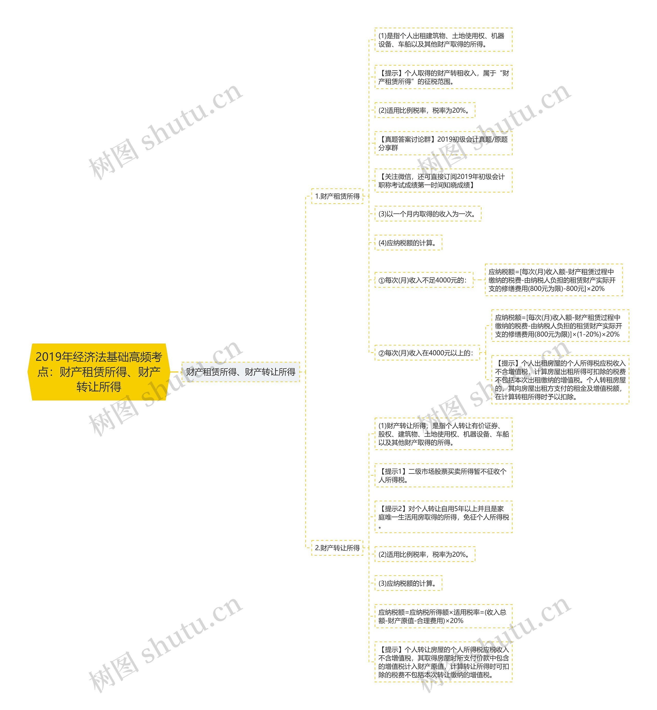 2019年经济法基础高频考点:财产租赁所得、财产转让所得思维导图高清图 2019年经济法基础高频考点:财产租赁所得、财产转让所得思维导图