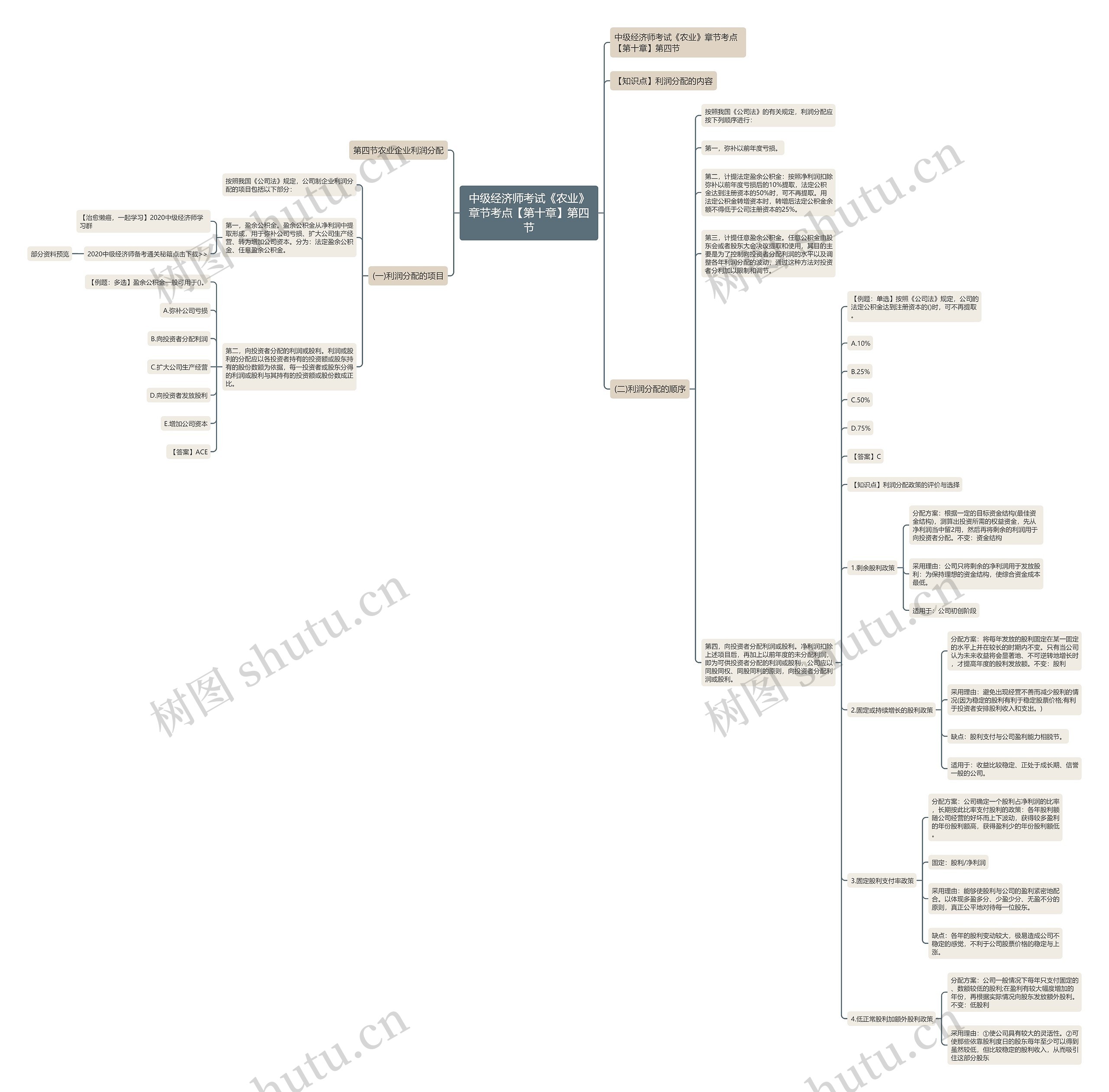 中级经济师考试《农业》章节考点【第十章】第四节思维导图