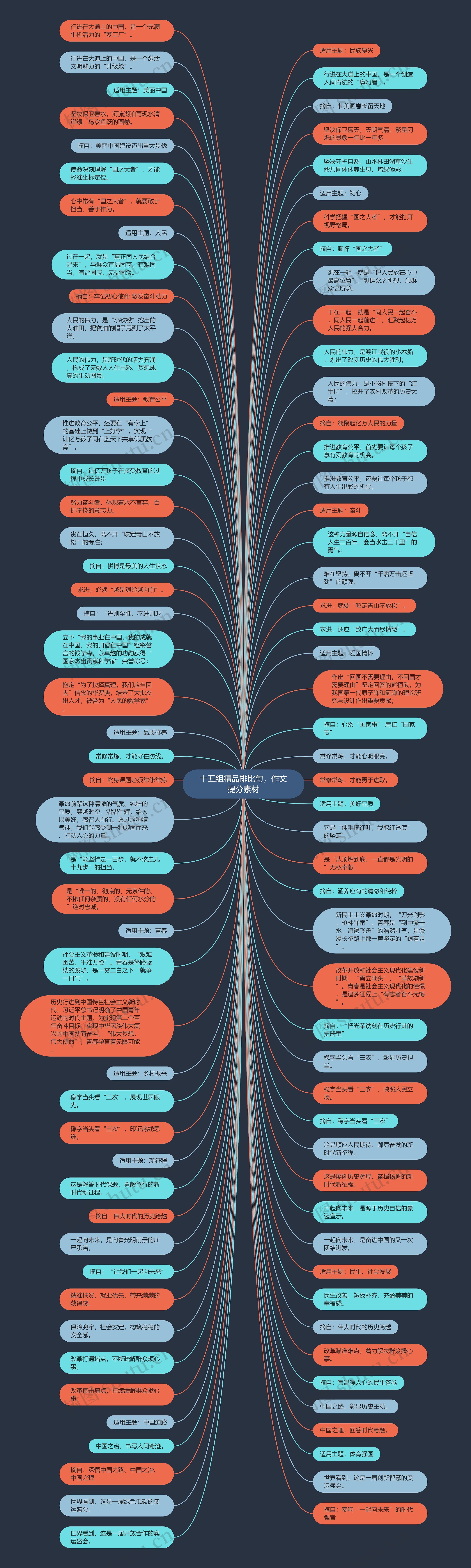 十五组精品排比句，作文提分素材思维导图