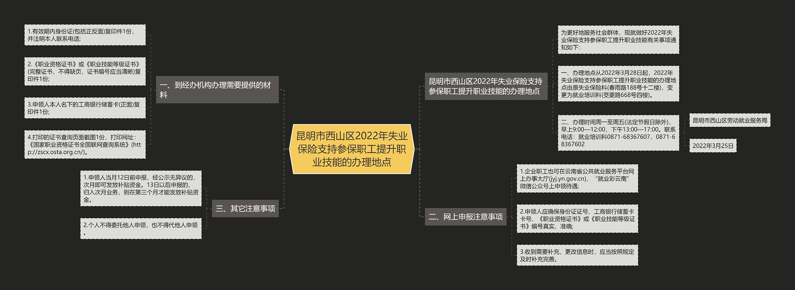 昆明市西山区2022年失业保险支持参保职工提升职业技能的办理地点思维导图