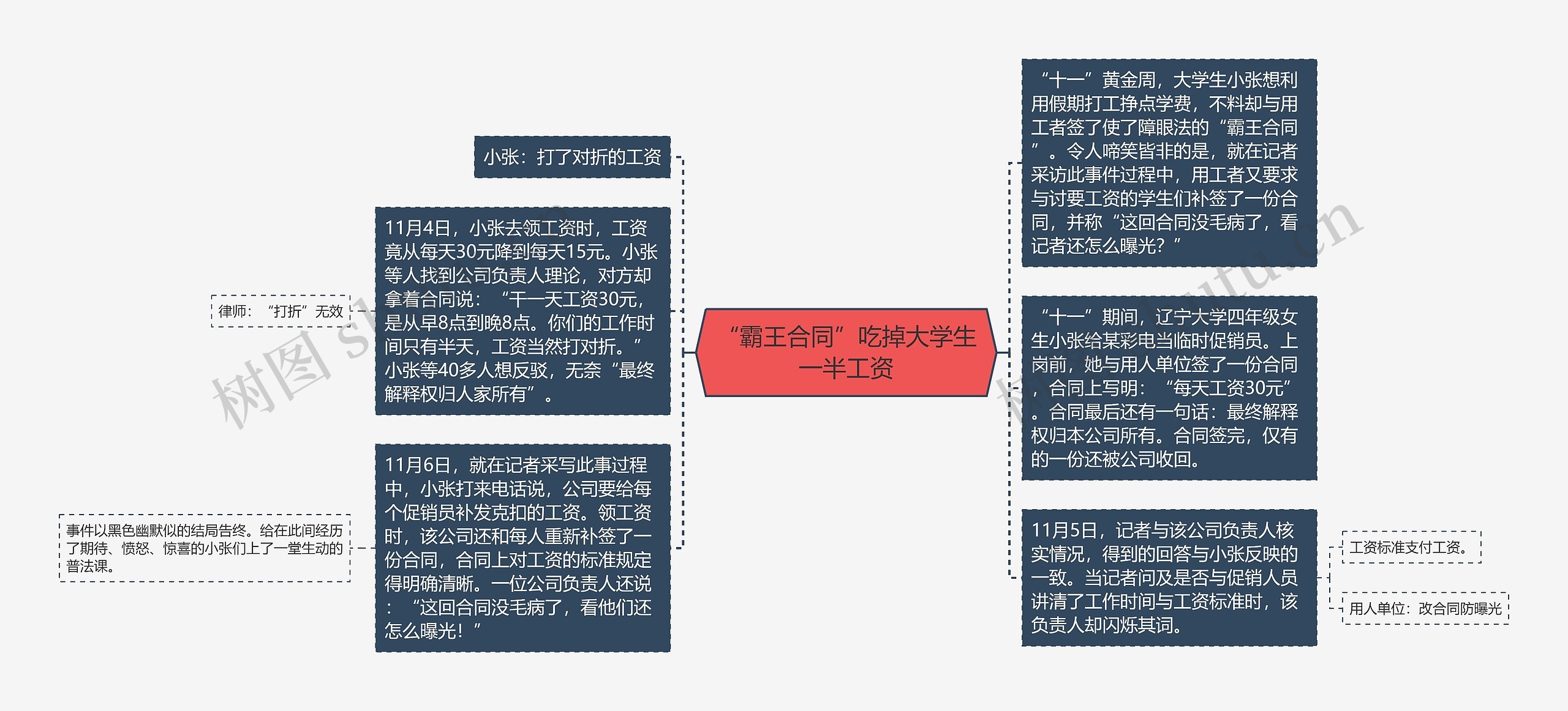 “霸王合同”吃掉大学生一半工资思维导图