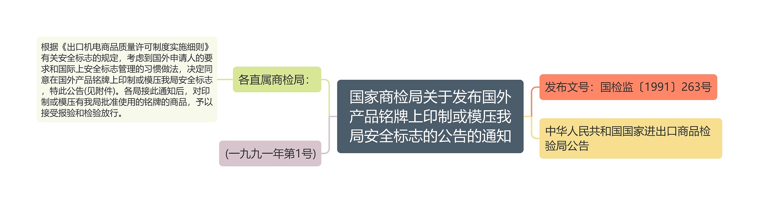 国家商检局关于发布国外产品铭牌上印制或模压我局安全标志的公告的通知