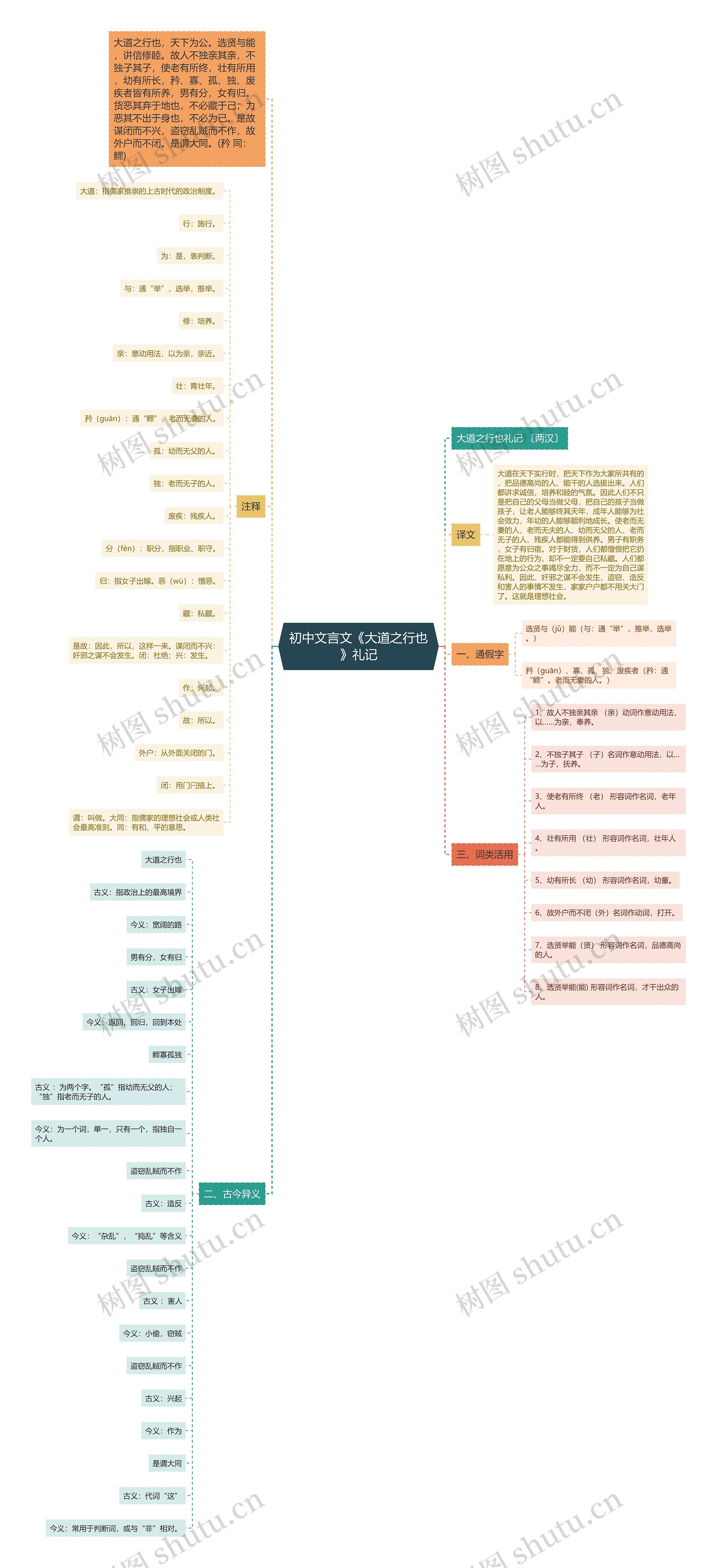 初中文言文《大道之行也》礼记思维导图高清图 初中文言文《大道之行也》礼记思维导图