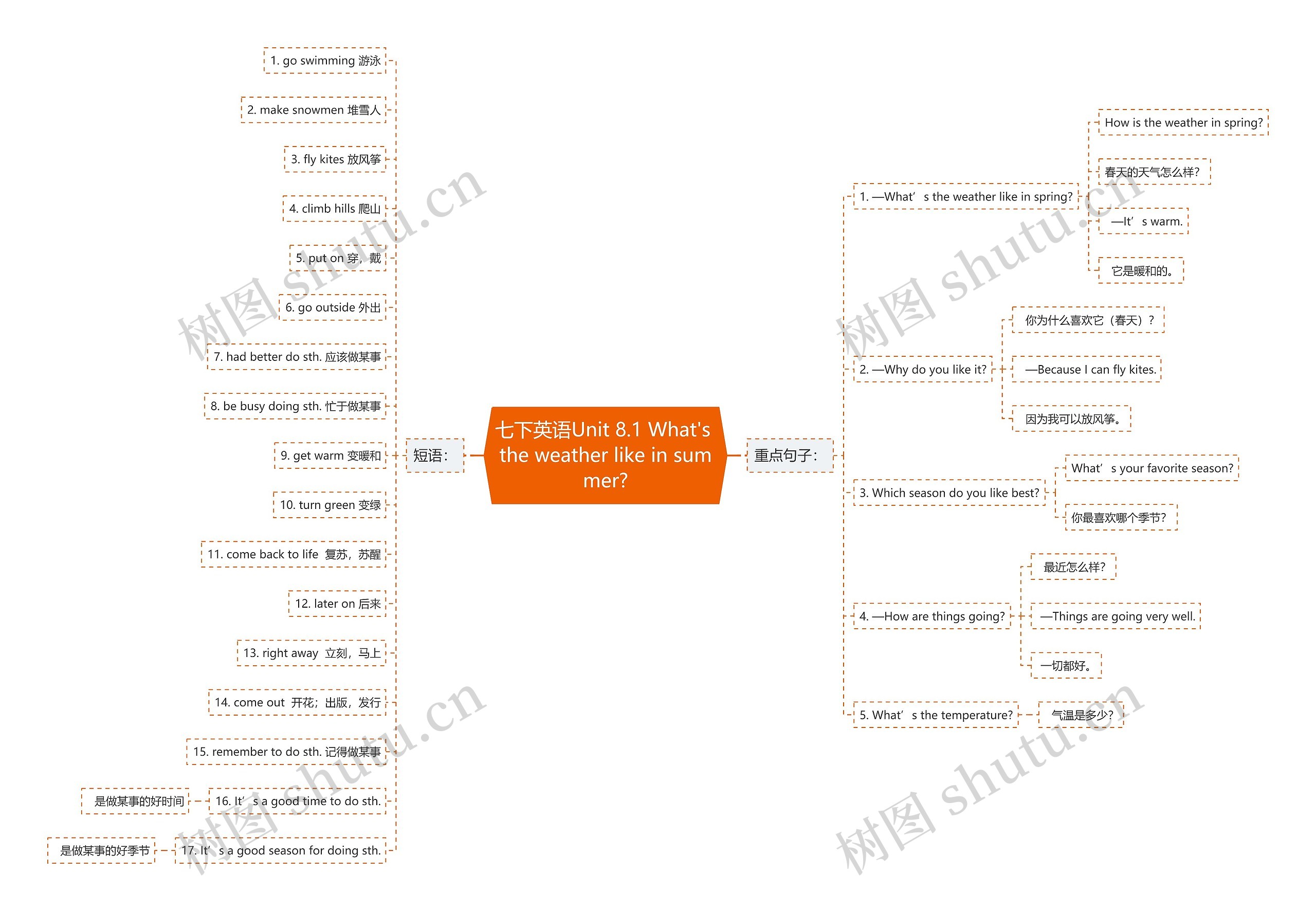 七下英语Unit 8.1 What's the weather like in summer?思维导图