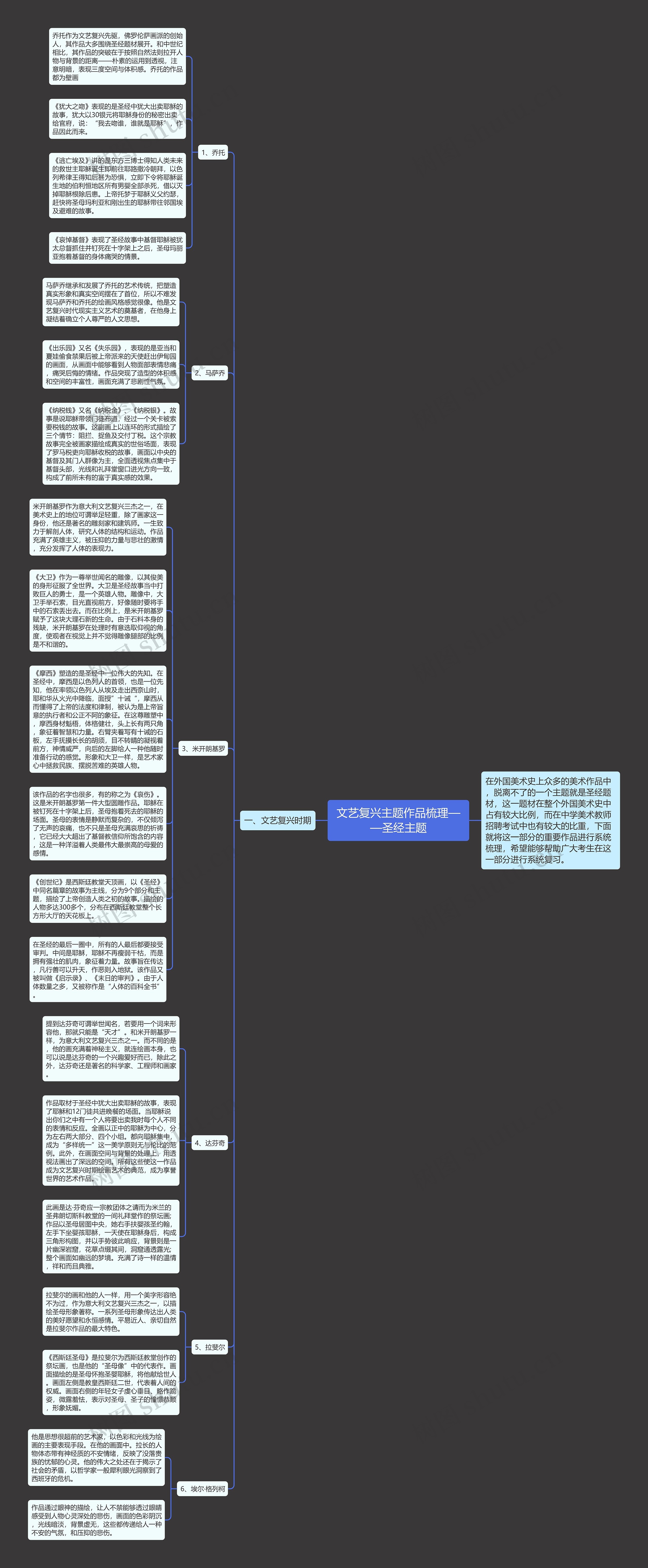 文艺复兴主题作品梳理——圣经主题思维导图