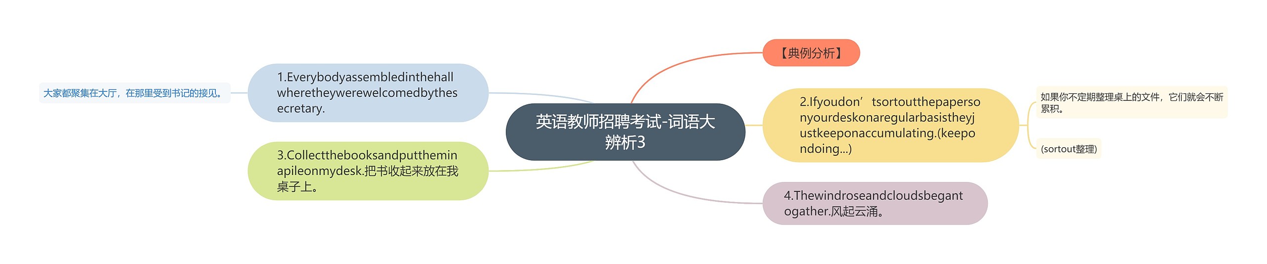 英语教师招聘考试-词语大辨析3思维导图高清图 英语教师招聘考试-词语大辨析3思维导图