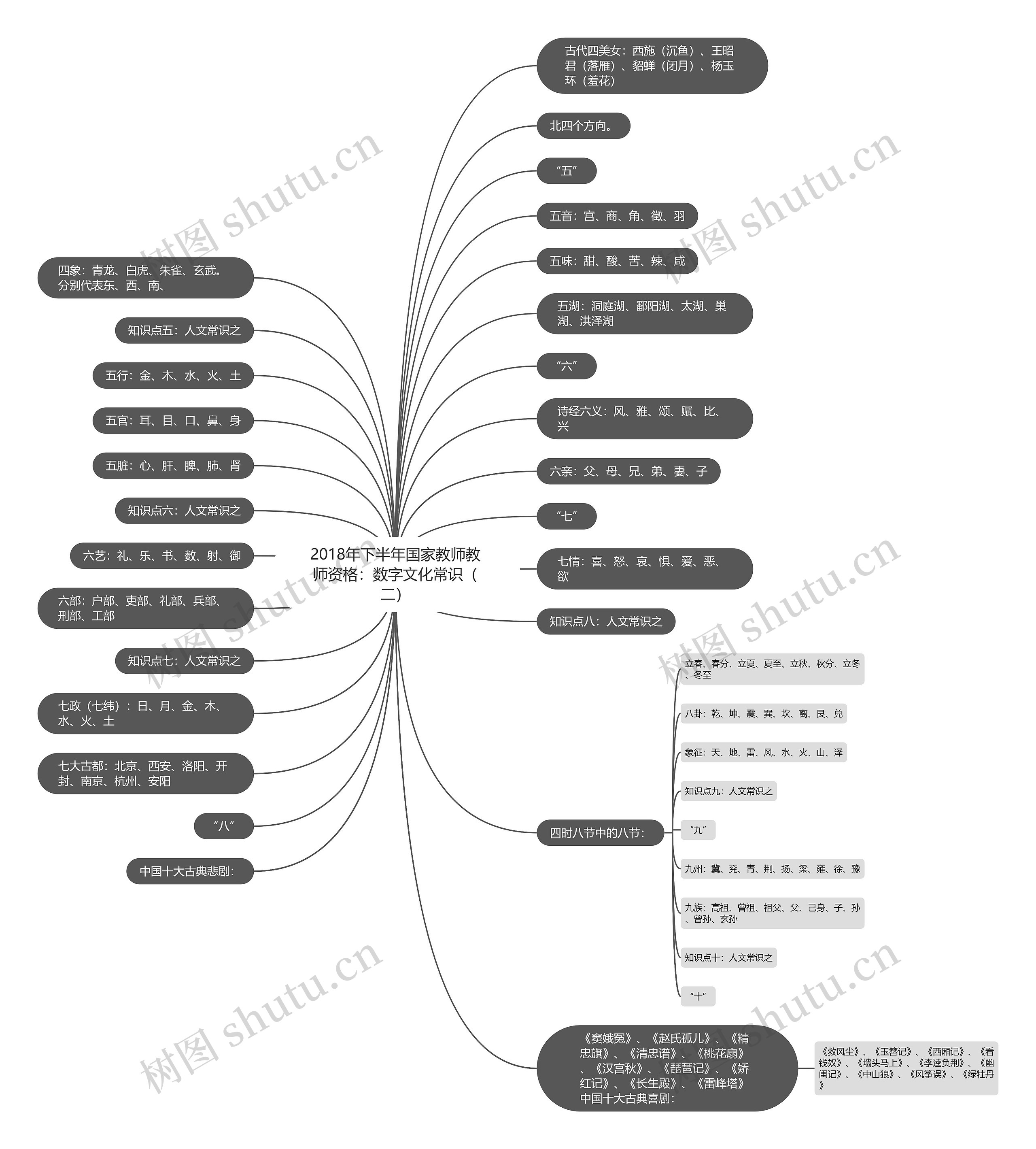 2018年下半年国家教师教师资格：数字文化常识（二）思维导图