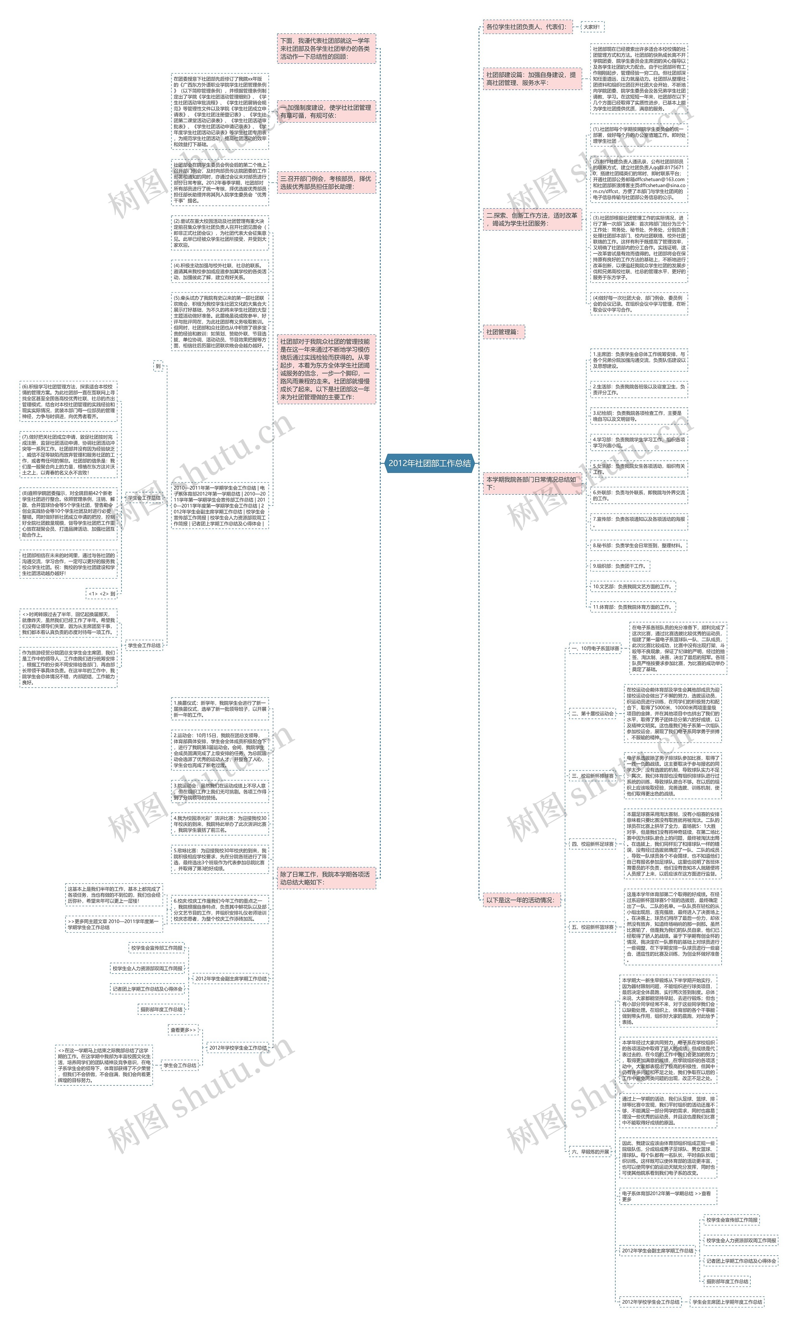 2012年社团部工作总结思维导图