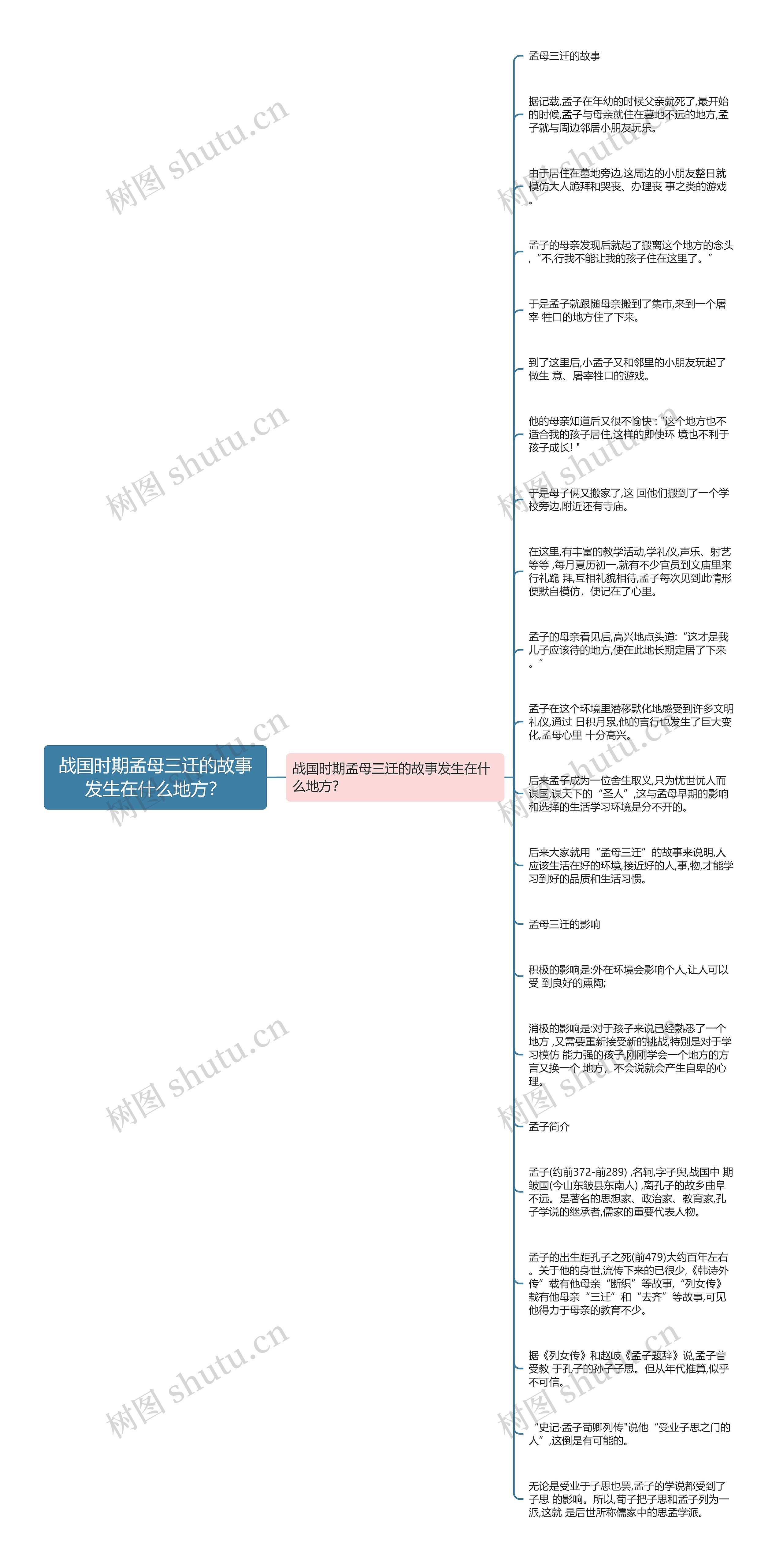 战国时期孟母三迁的故事发生在什么地方?思维导图高清图 战国时期孟母三迁的故事发生在什么地方?思维导图