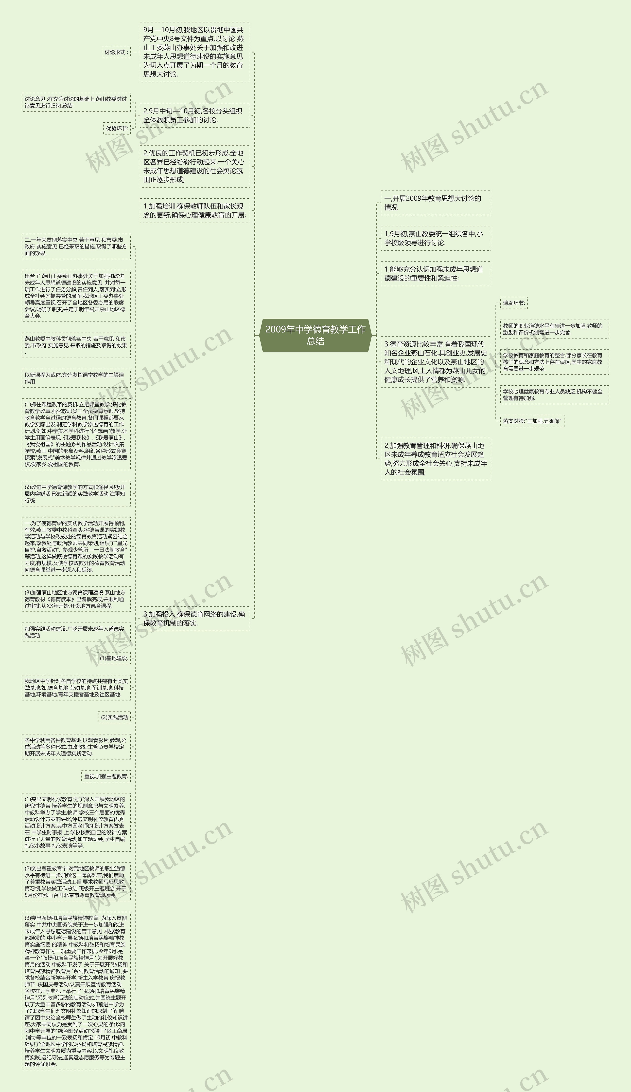 2009年中学德育教学工作总结思维导图