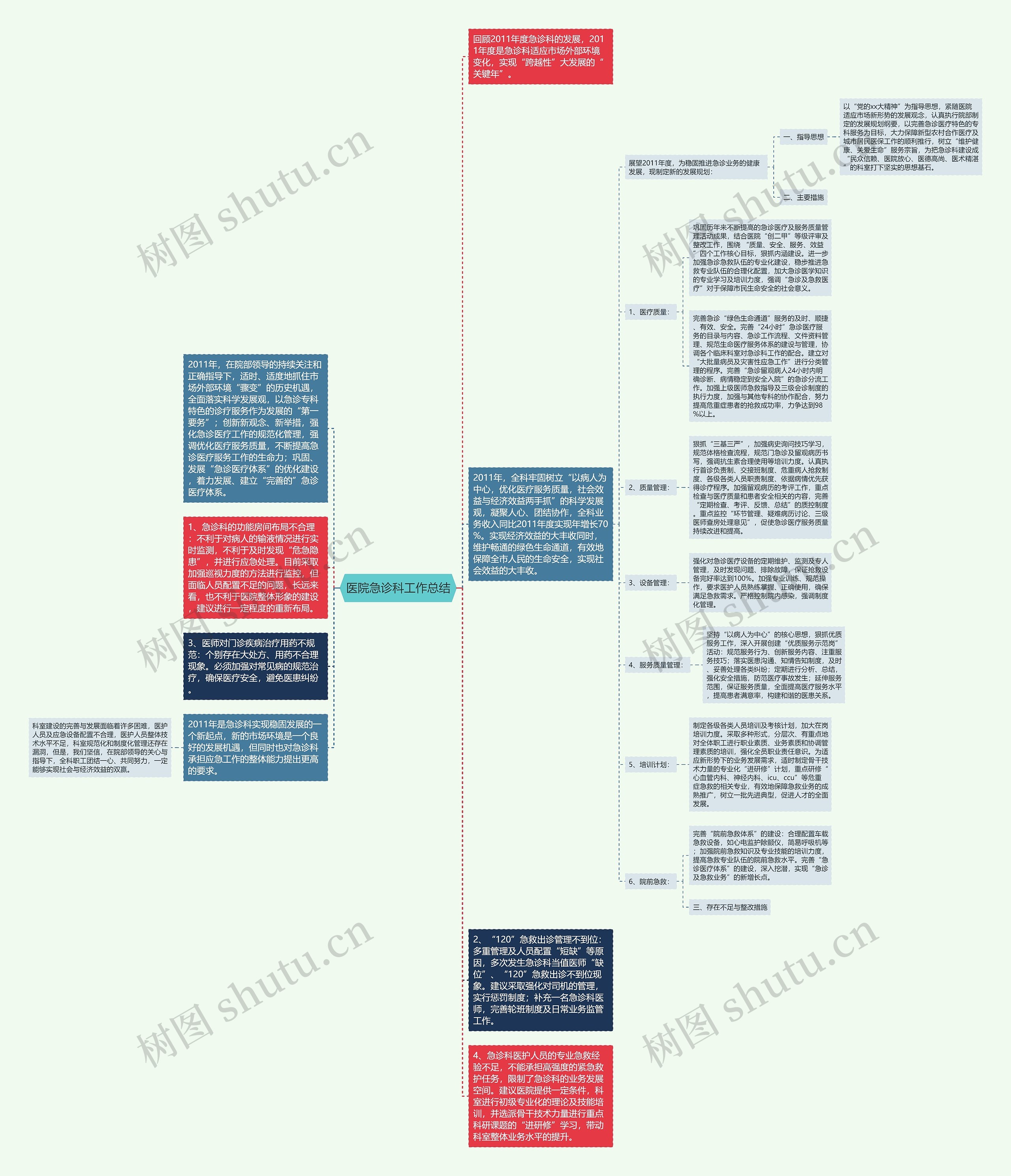 医院急诊科工作总结思维导图