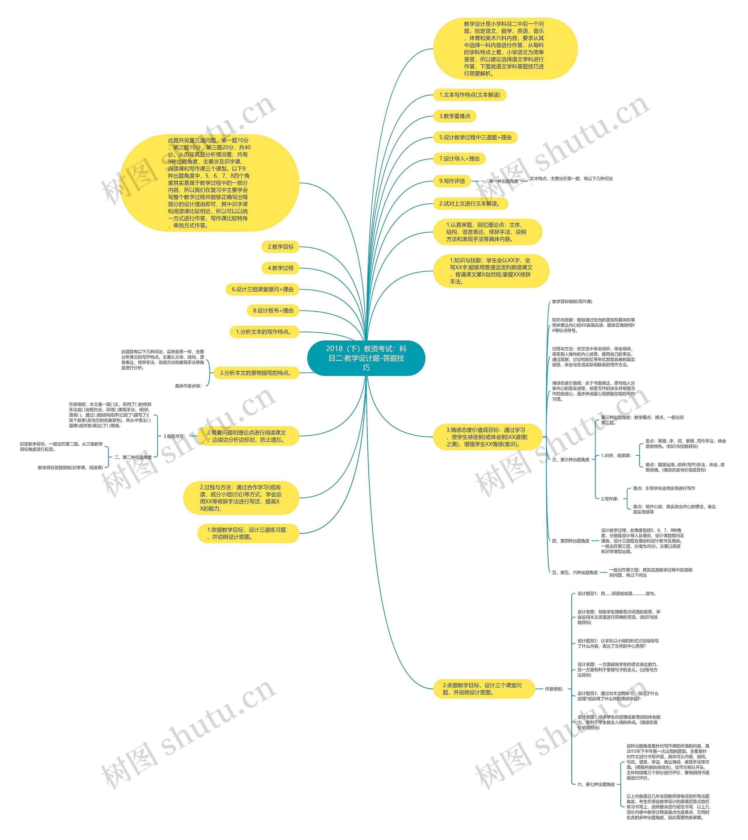 2018（下）教资考试：科目二·教学设计题-答题技巧思维导图