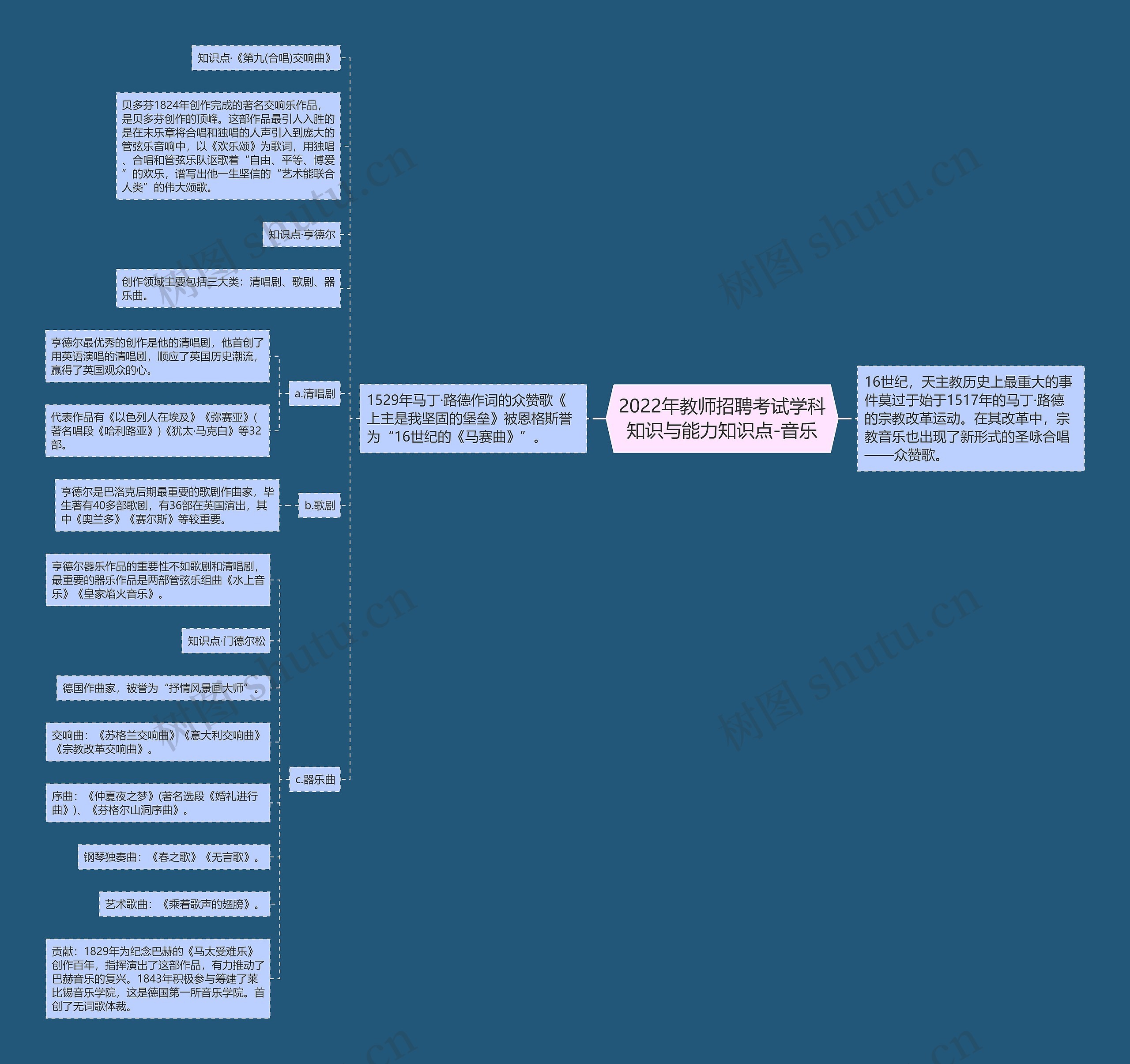 2022年教师招聘考试学科知识与能力知识点-音乐思维导图