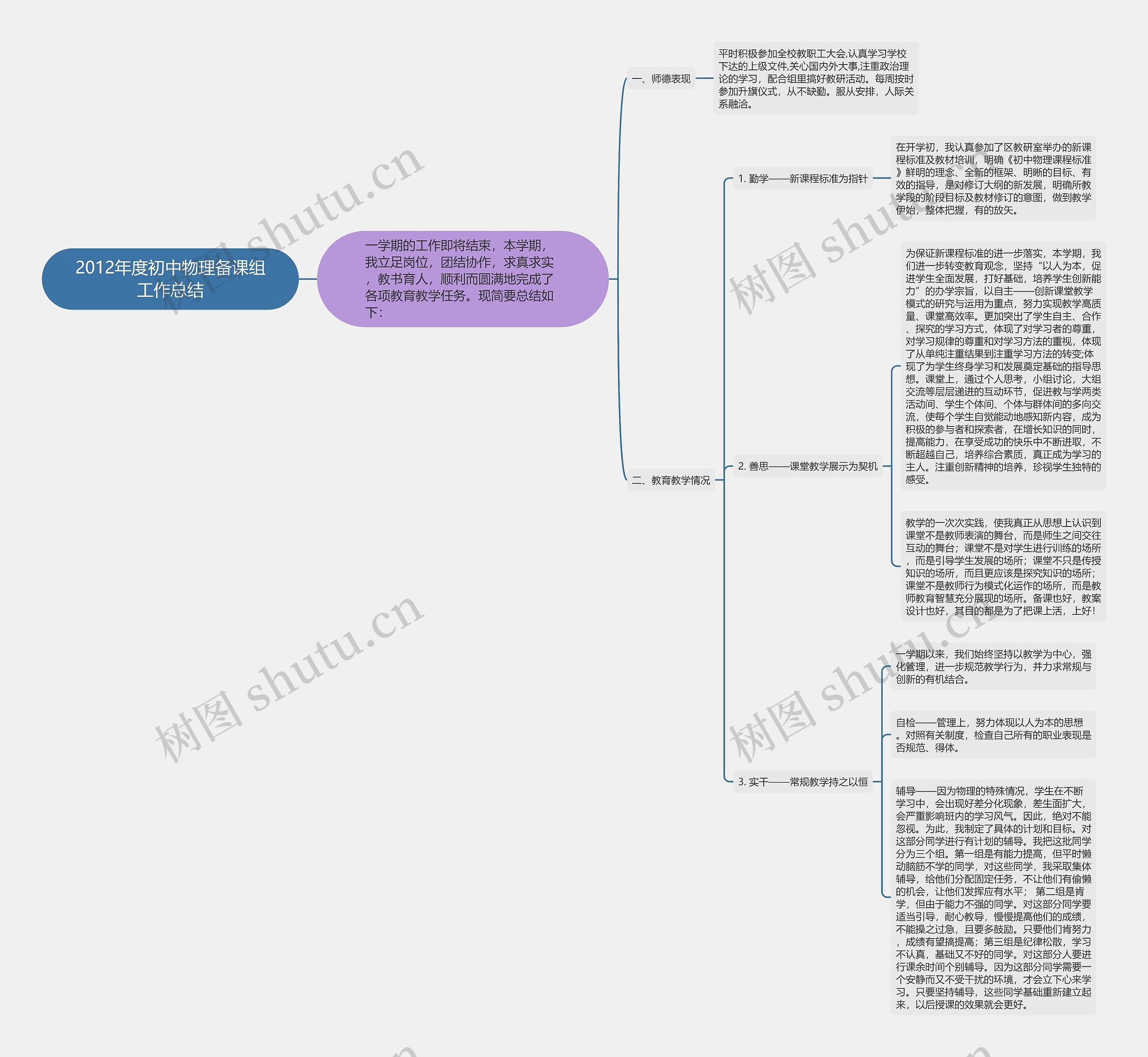 2012年度初中物理备课组工作总结思维导图