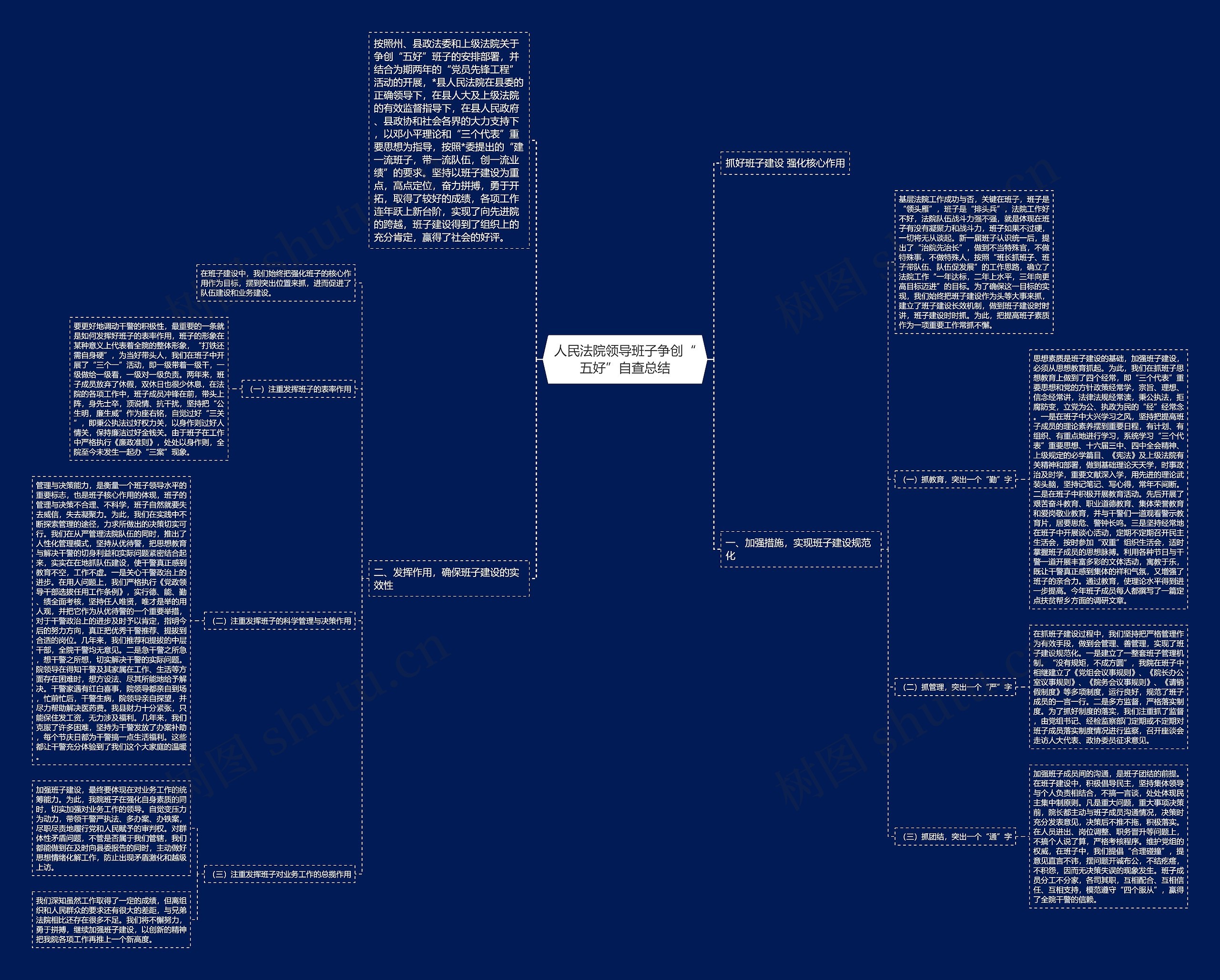 人民法院领导班子争创“五好”自查总结思维导图