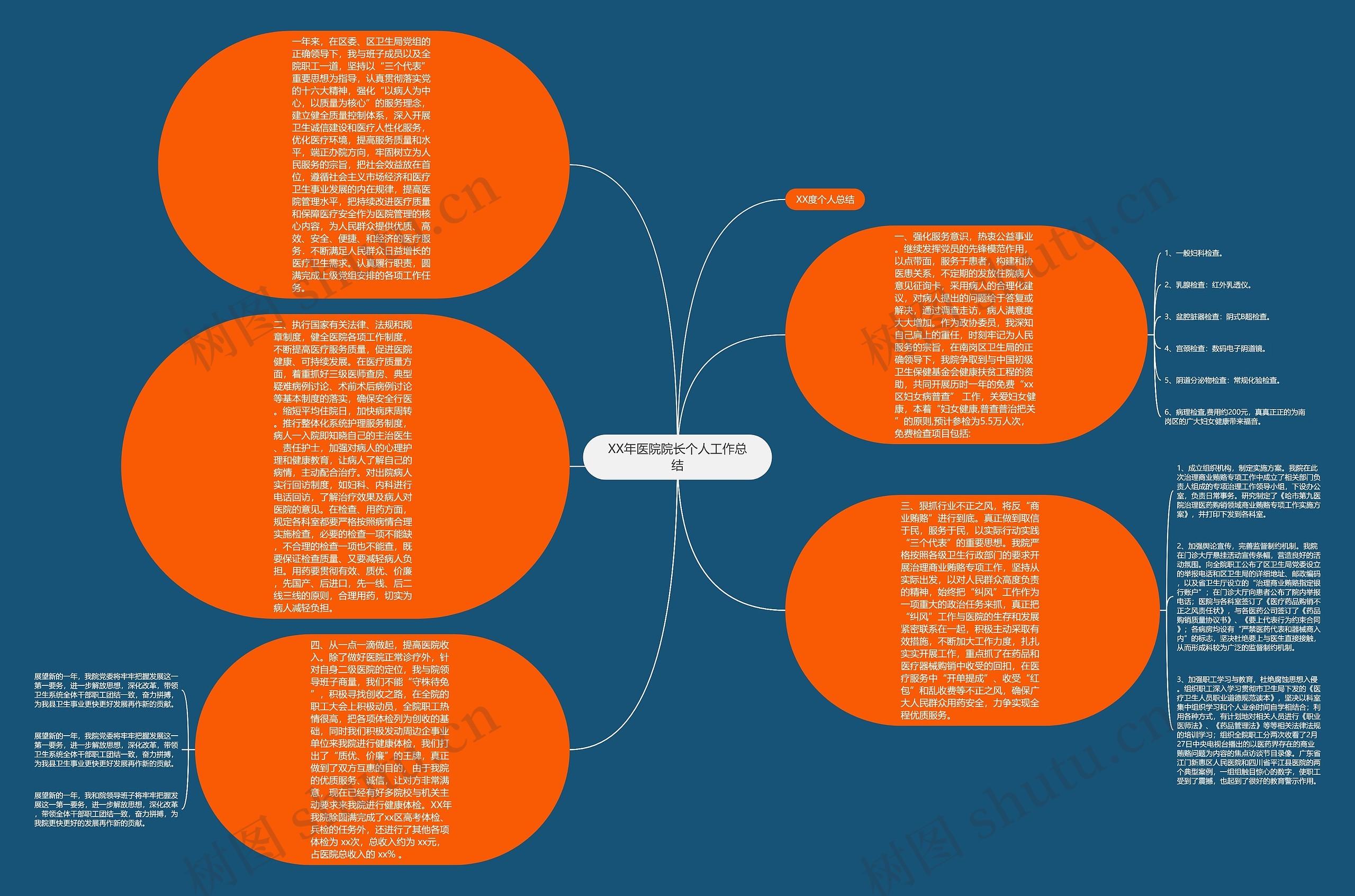 XX年医院院长个人工作总结思维导图