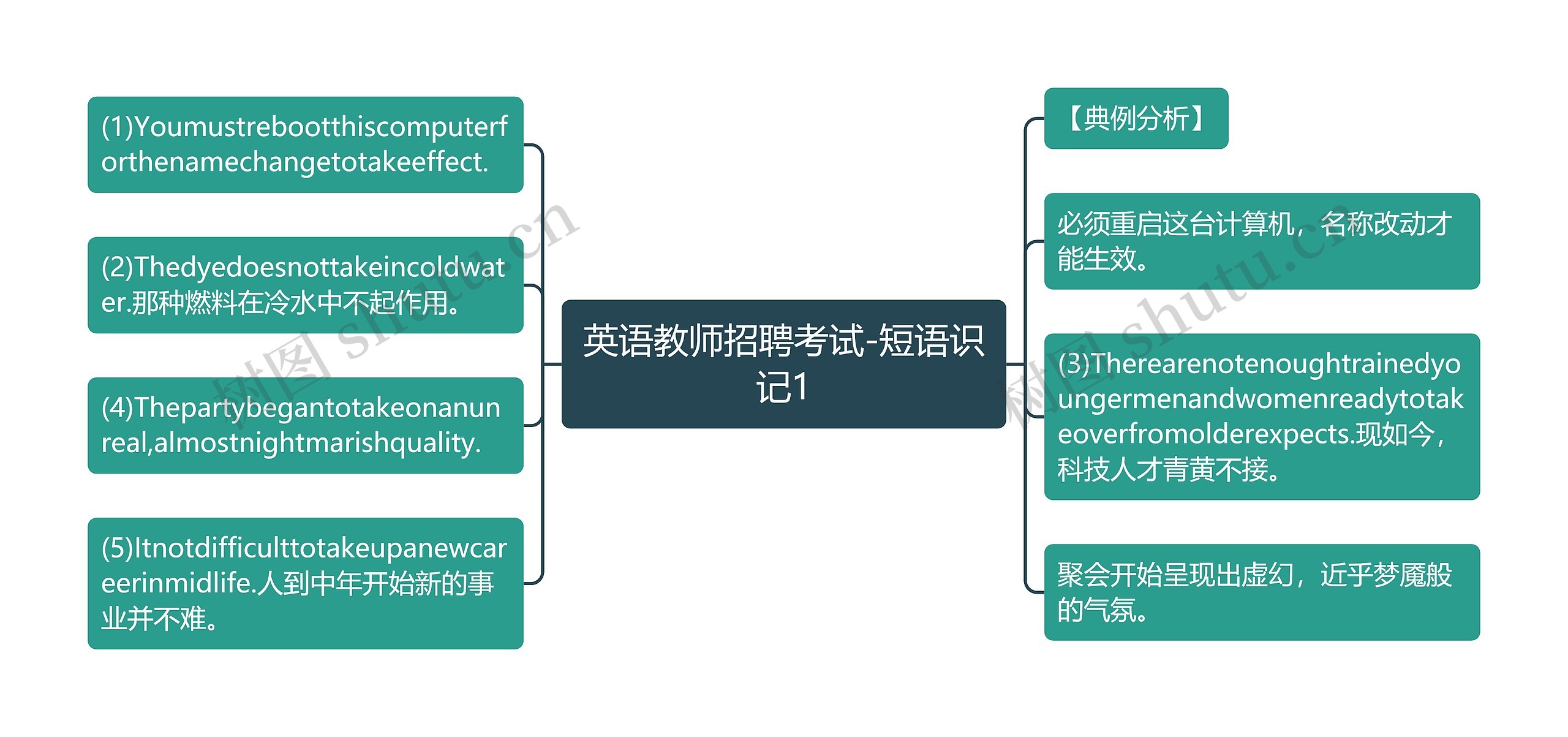 英语教师招聘考试-短语识记1思维导图