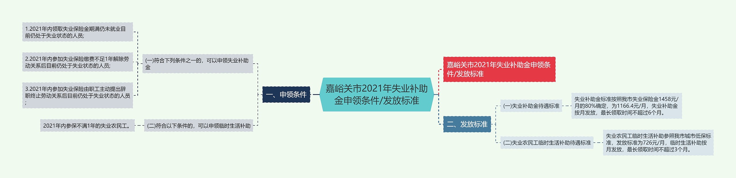 嘉峪关市2021年失业补助金申领条件/发放标准思维导图高清图 嘉峪关市2021年失业补助金申领条件/发放标准思维导图