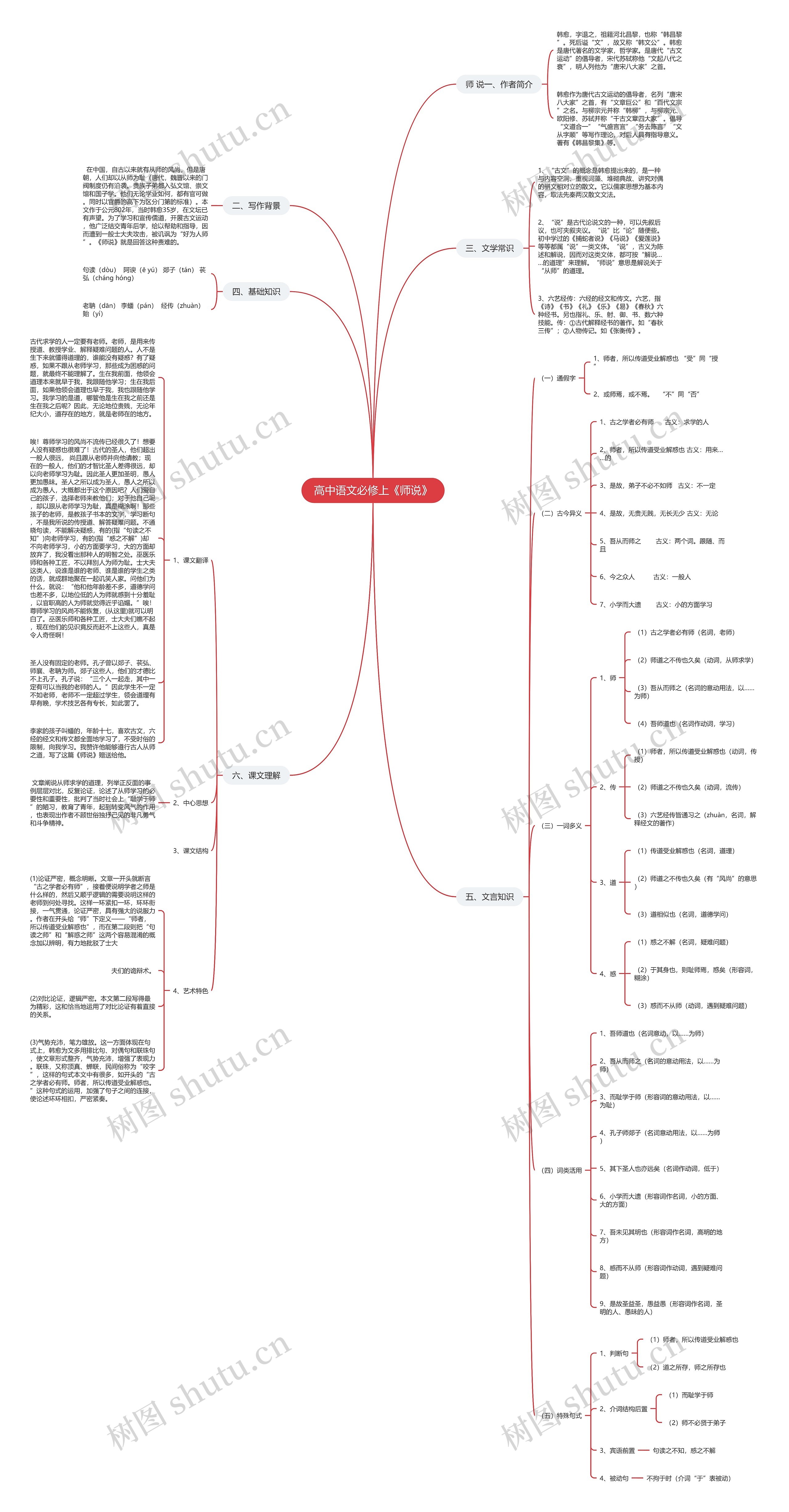 高中语文必修上《师说》思维导图高清图 高中语文必修上《师说》思维导图