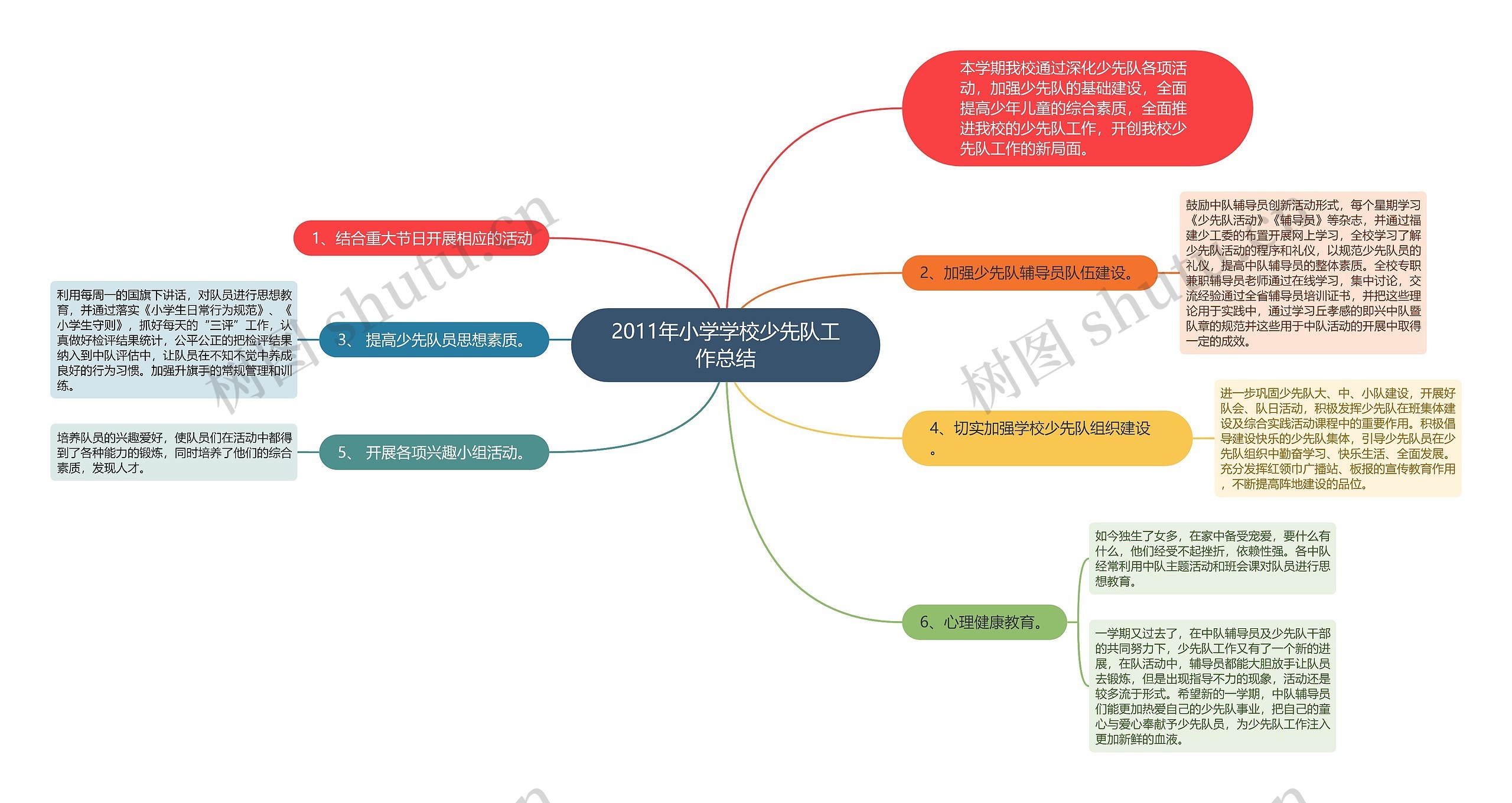 2011年小学学校少先队工作总结思维导图