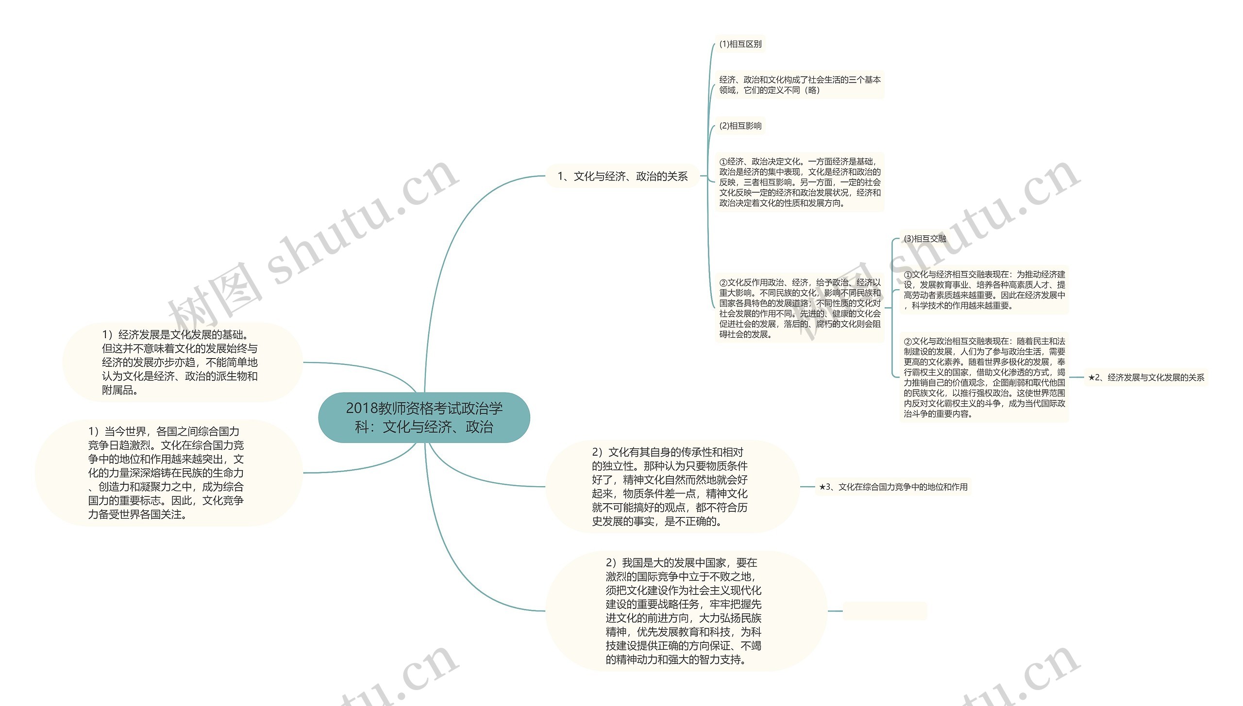 2018教师资格考试政治学科：文化与经济、政治思维导图