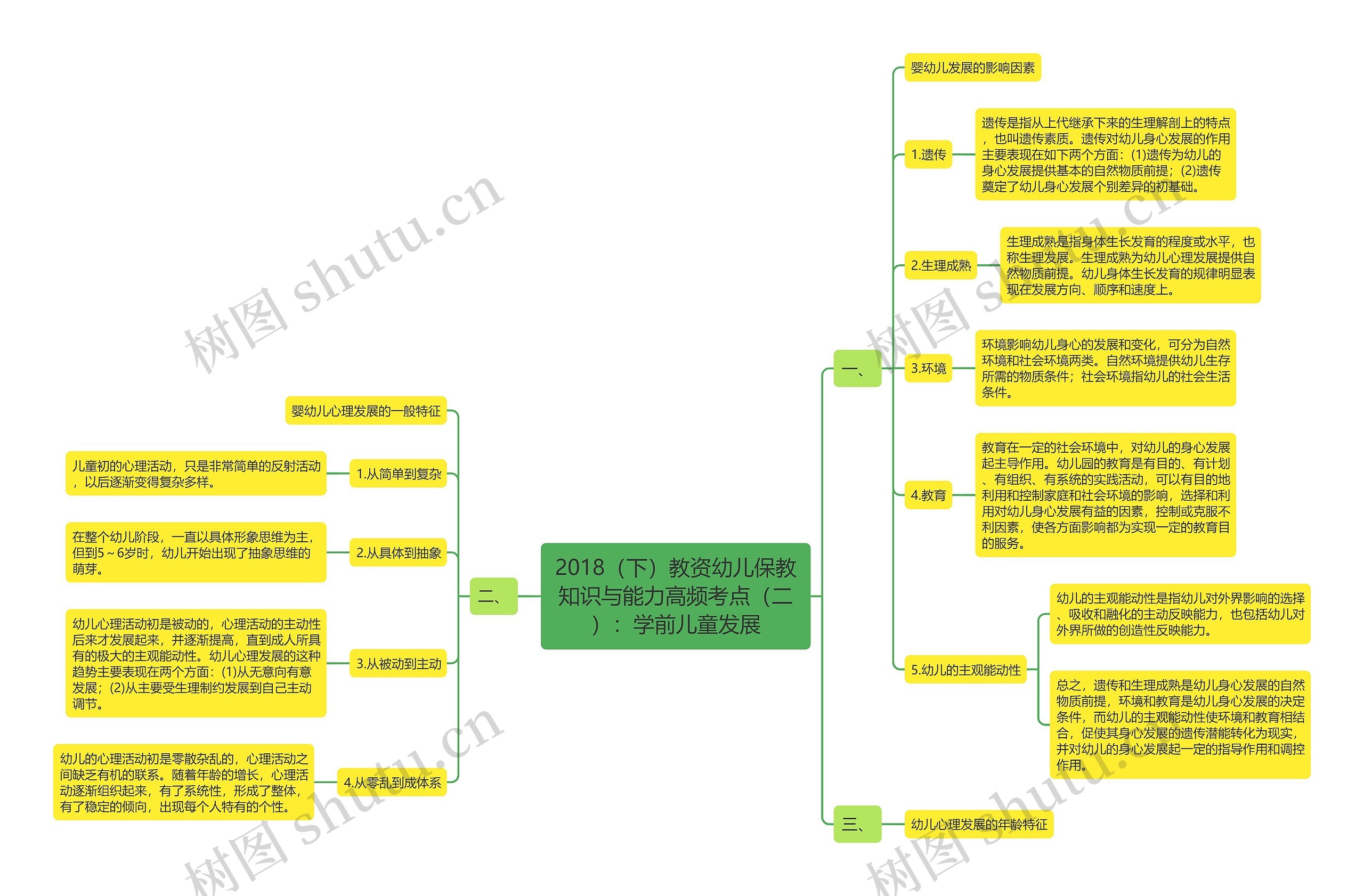 2018（下）教资幼儿保教知识与能力高频考点（二）：学前儿童发展思维导图