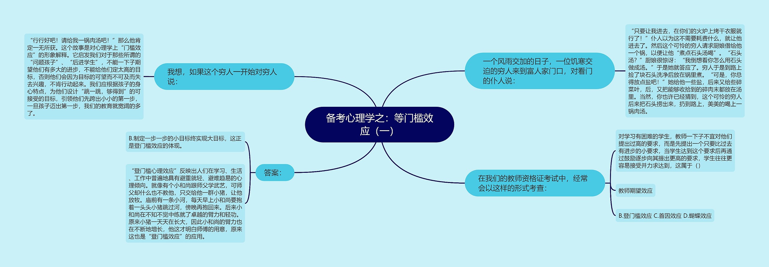 备考心理学之：等门槛效应（一）