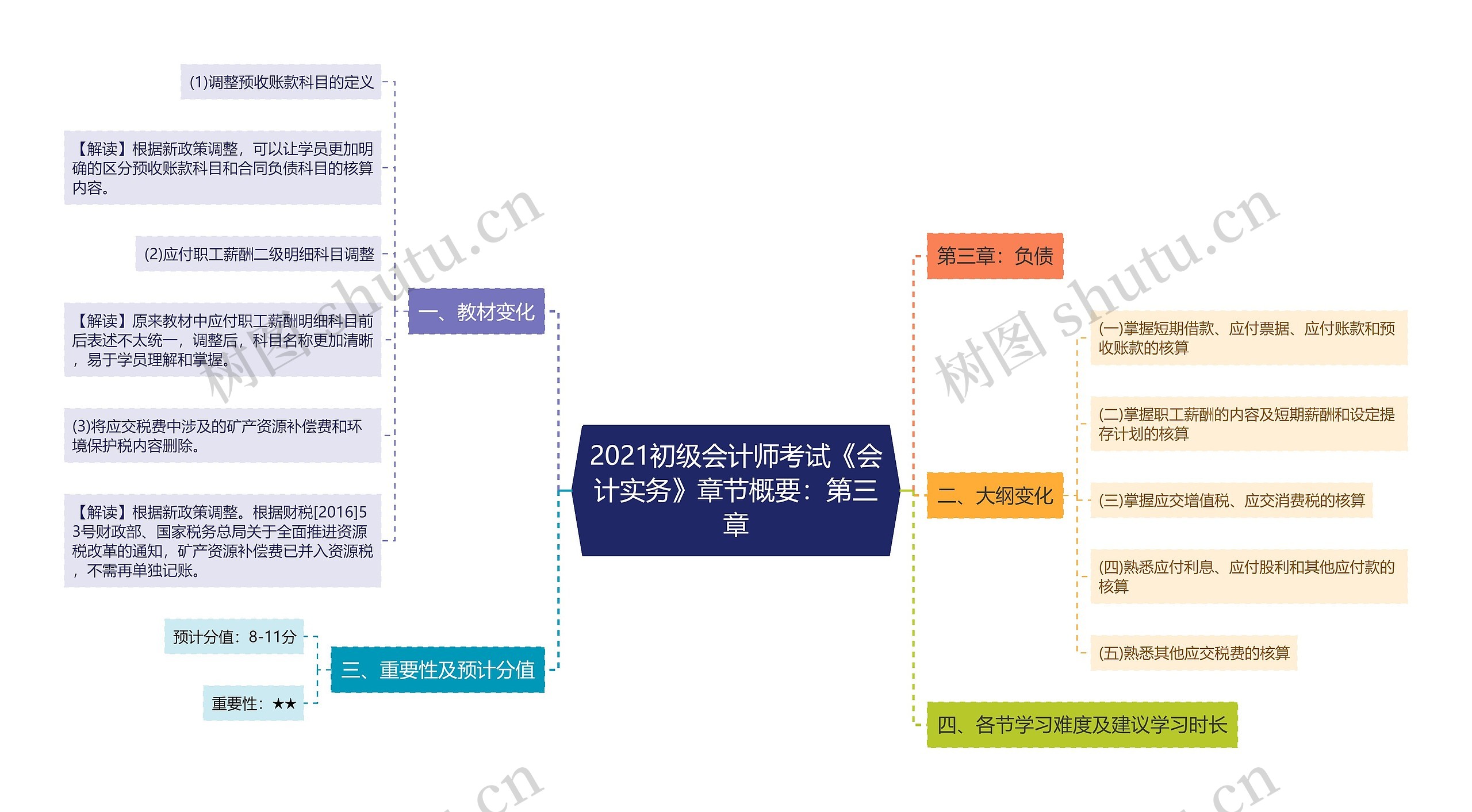 2021初级会计师考试《会计实务》章节概要：第三章