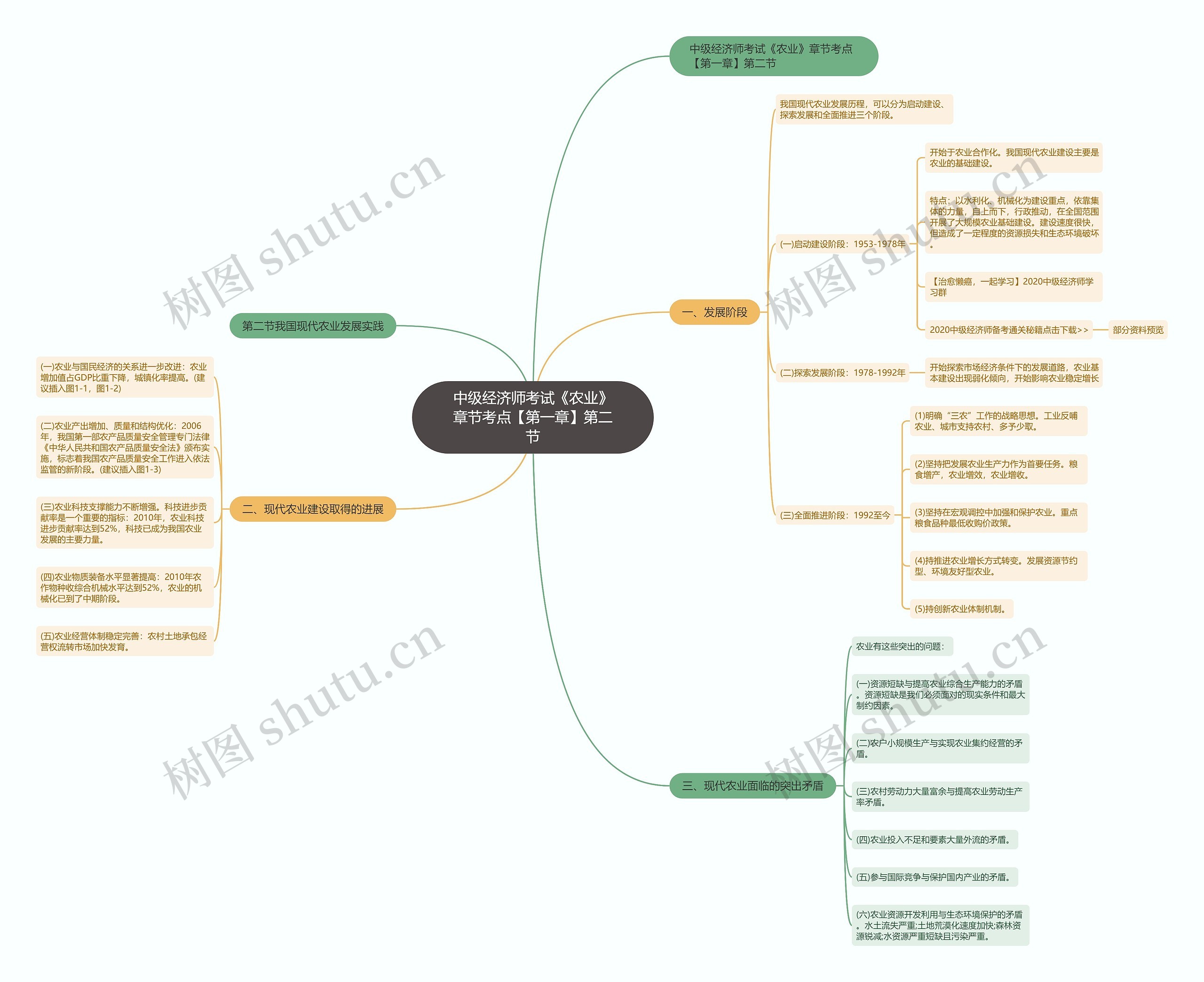 中级经济师考试《农业》章节考点【第一章】第二节思维导图